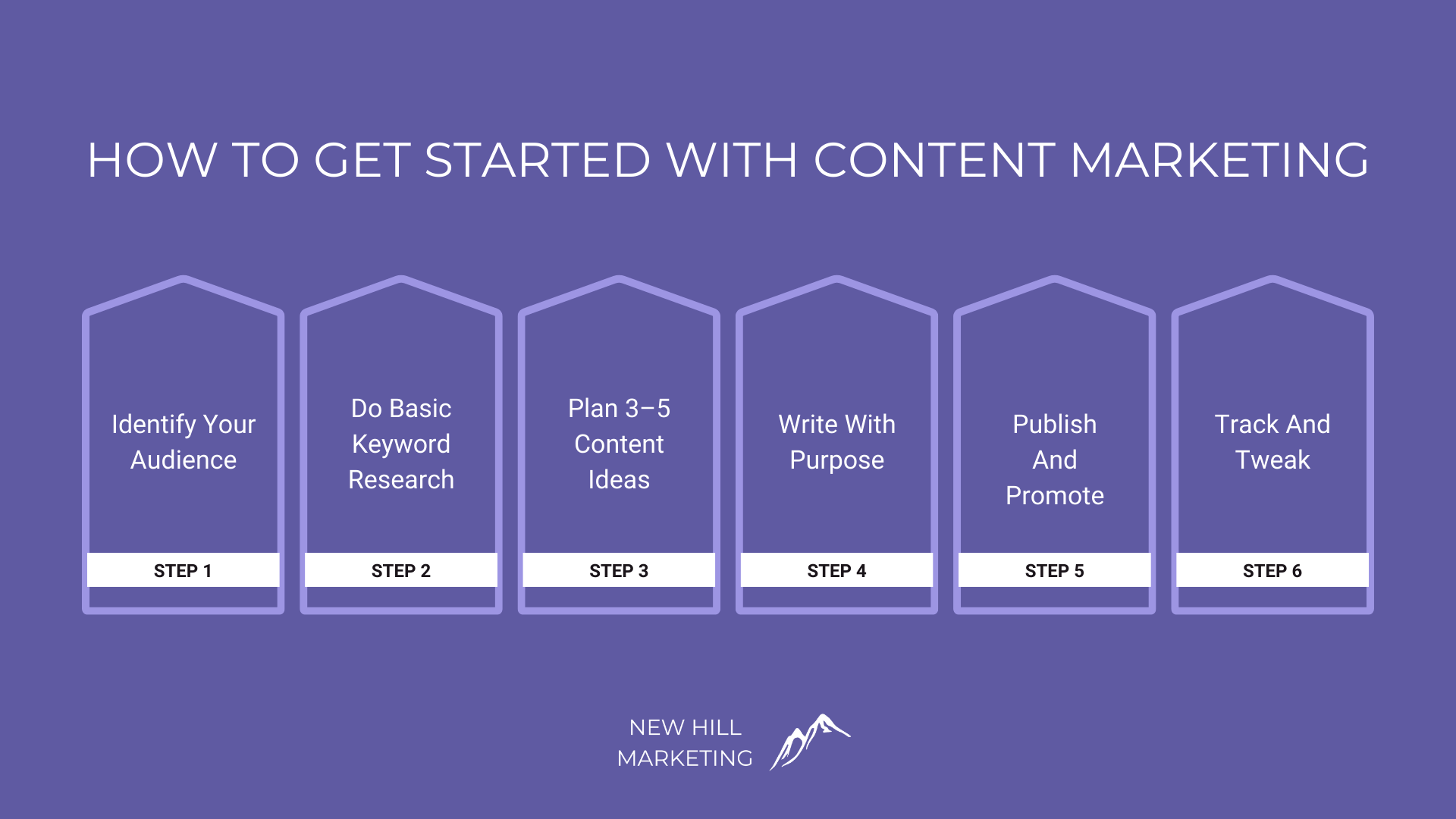 chart showing the steps of getting started with content marketing