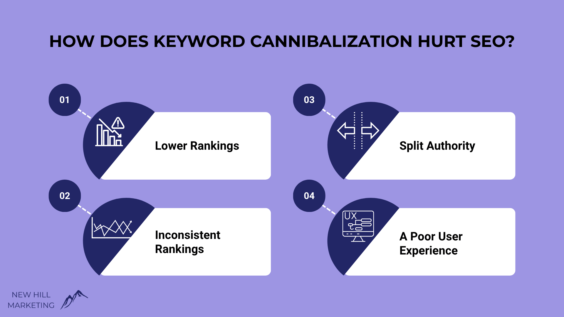 graphic that shows how keyword Cannibalization harms SEO