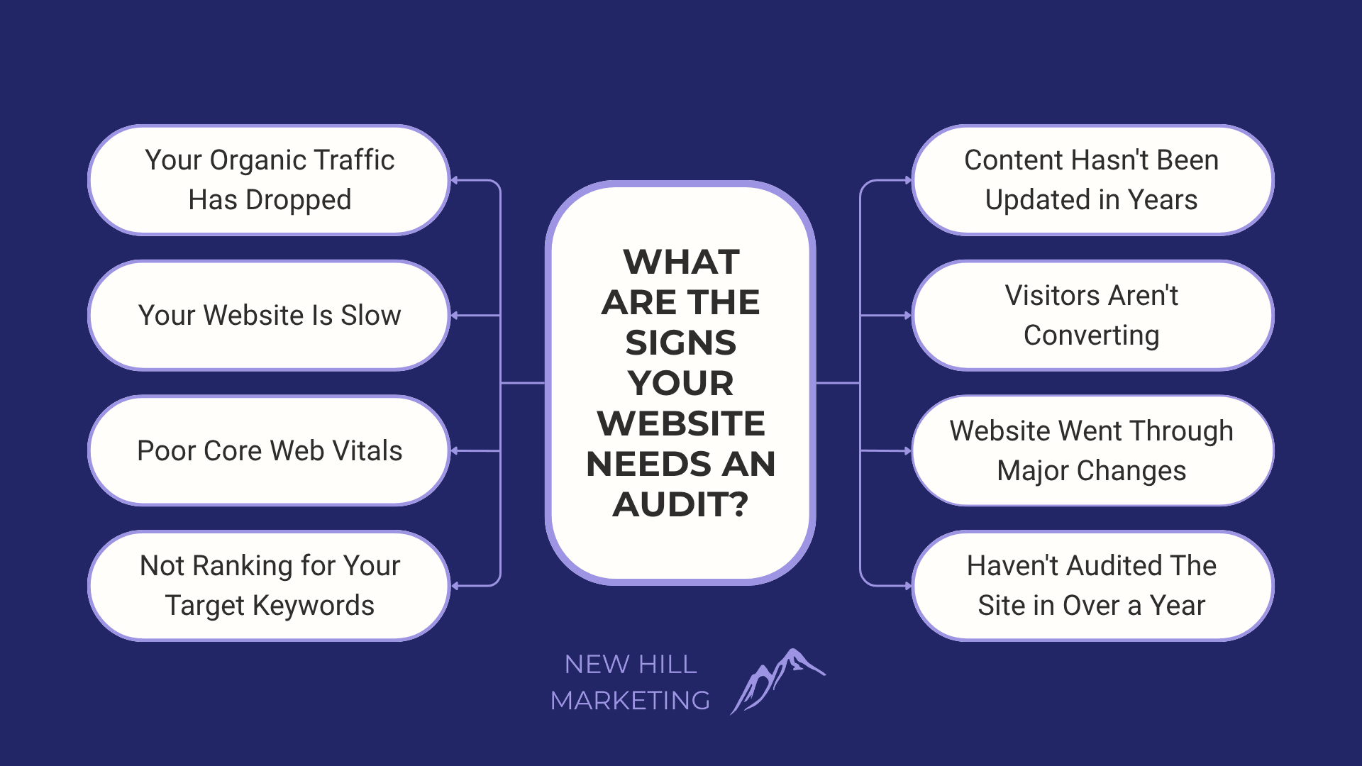 graphic explaining the signs your website might need a website audit
