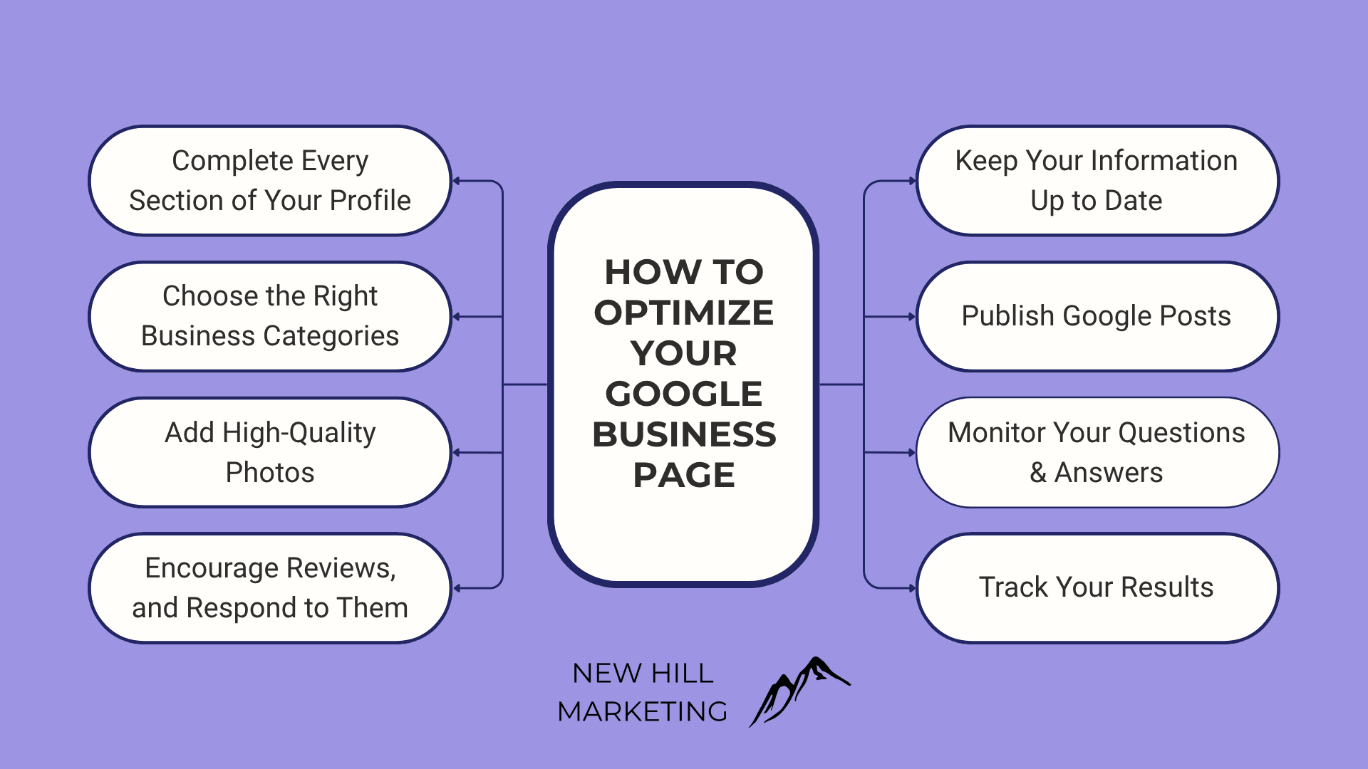 graphic showing how to optimize your google business page