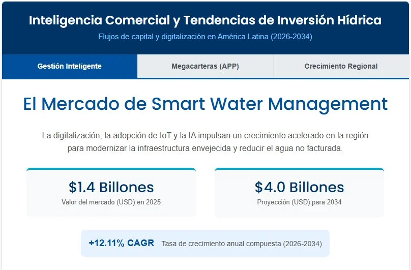 Capital privado y digitalización en el mercado hídrico latinoamericano