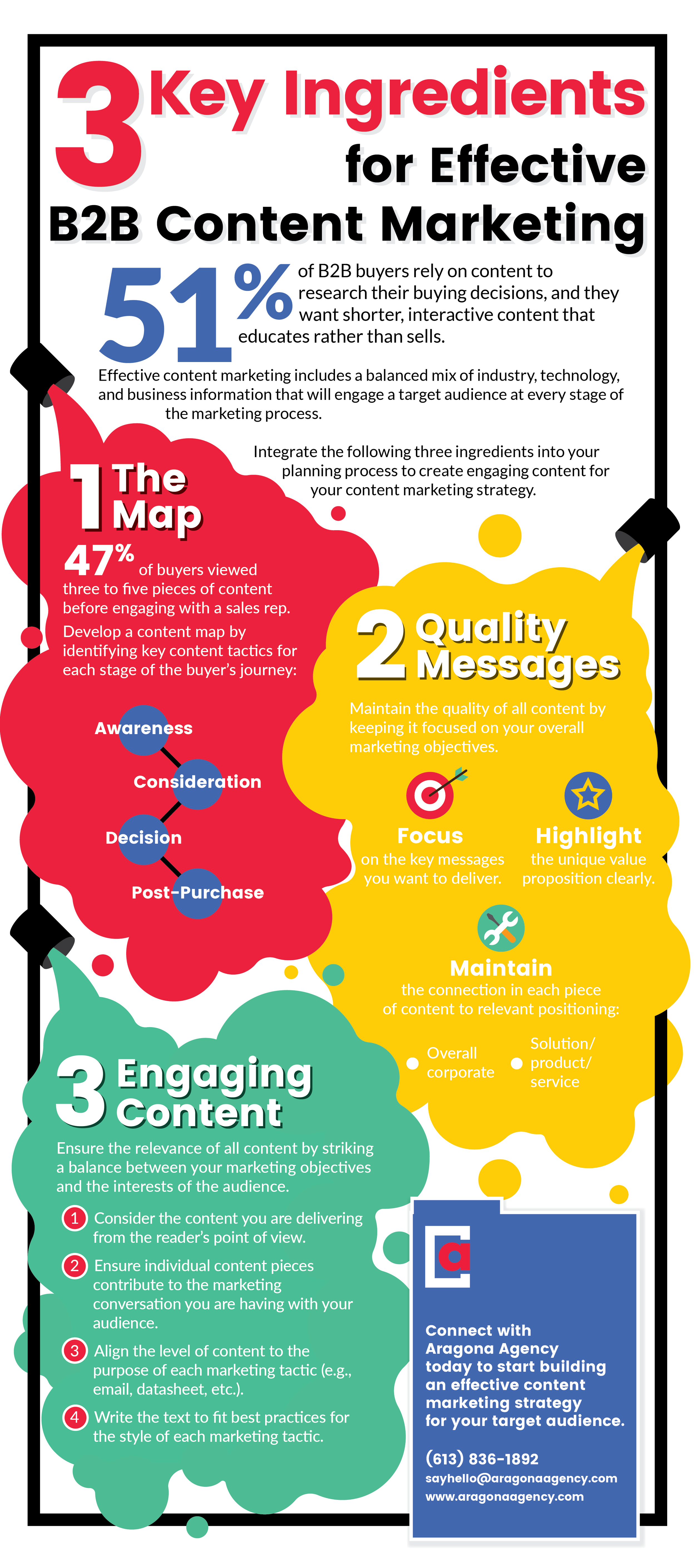 Colourful infographic created for Aragona Agency