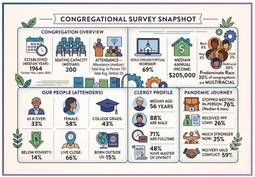 Source: Exploring the Pandemic Impact on Congregations study, Hartford Institute for Religion Research