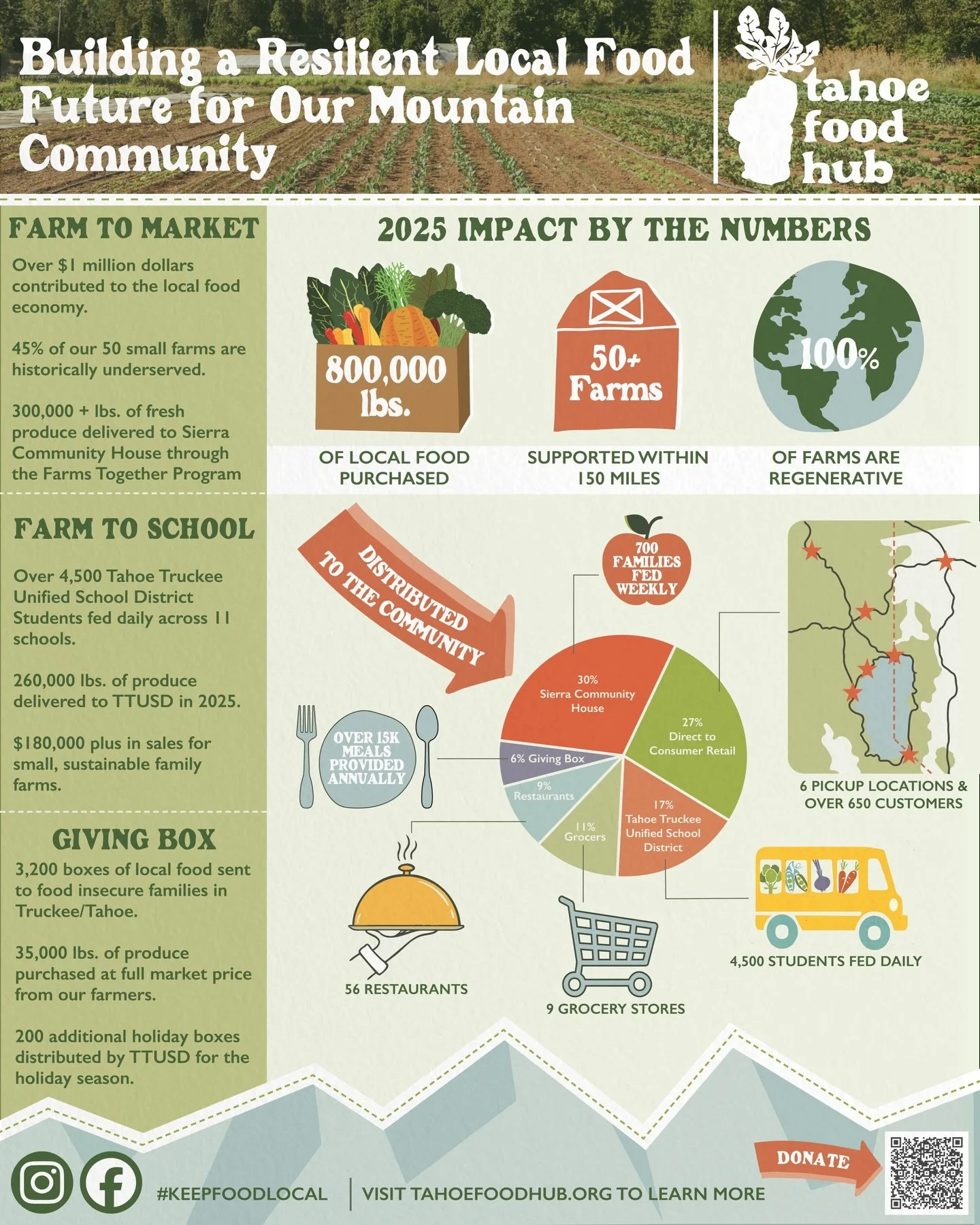 2025 Year-End Impact Report: A Year of Growth, Connection &amp; Community Strength 🌱

What a year! In 2025, our community came together in powerful ways to support local farms, expand food access, and strengthen our regional food system. From school