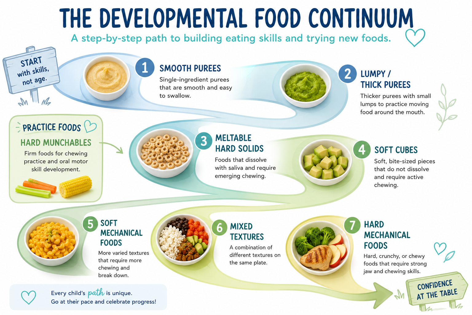 the dev food continuum.png