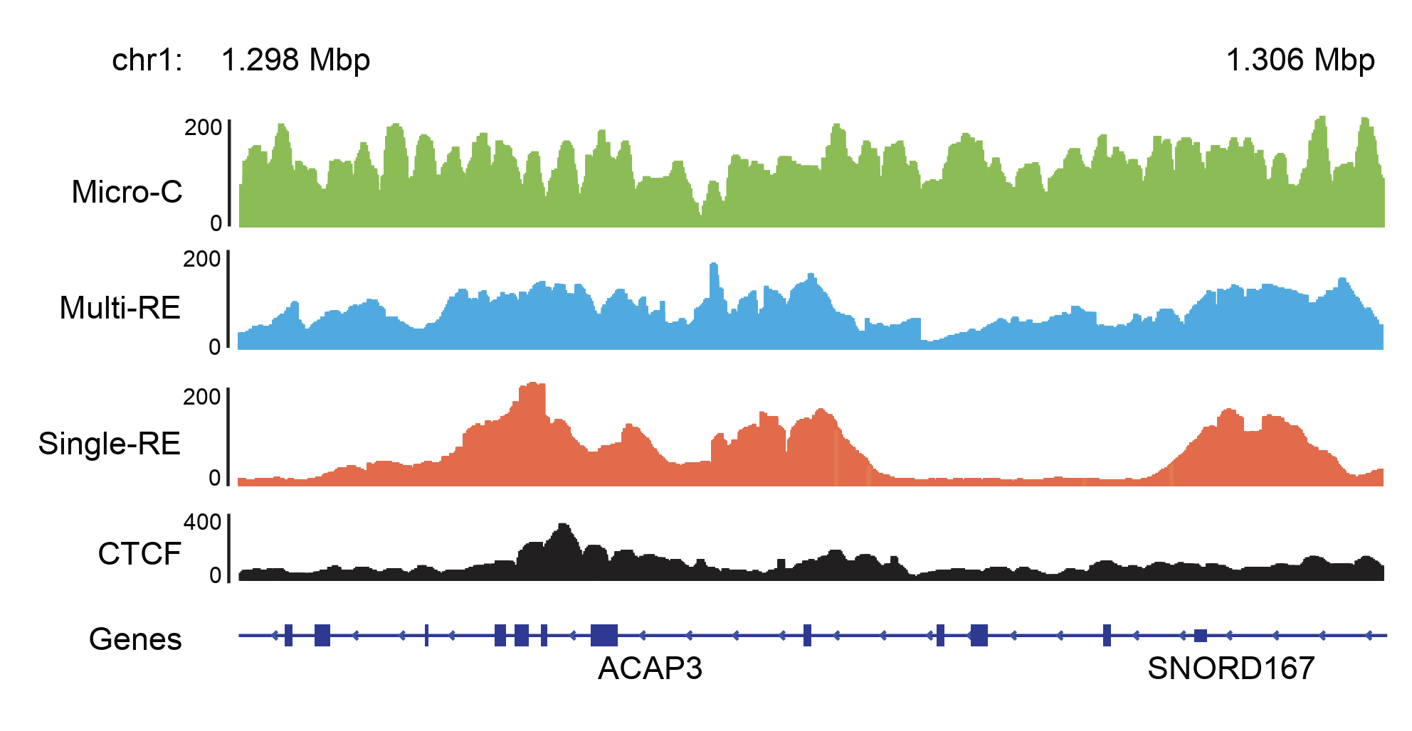 Genome browser tracks comparing Micro-C, Multi-RE Hi-C, and Single-RE Hi-C coverage alongside CTCF binding sites and gene annotations, highlighting the more uniform genomic coverage achieved with Micro-C.