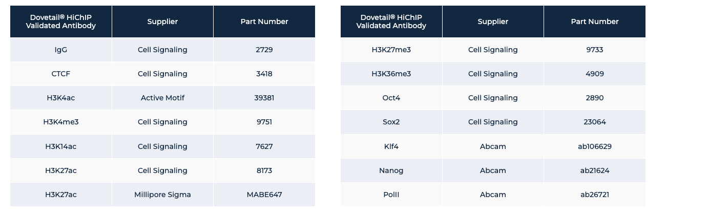 Chart with validated antibodies compatible with Dovetail HiChIP.
