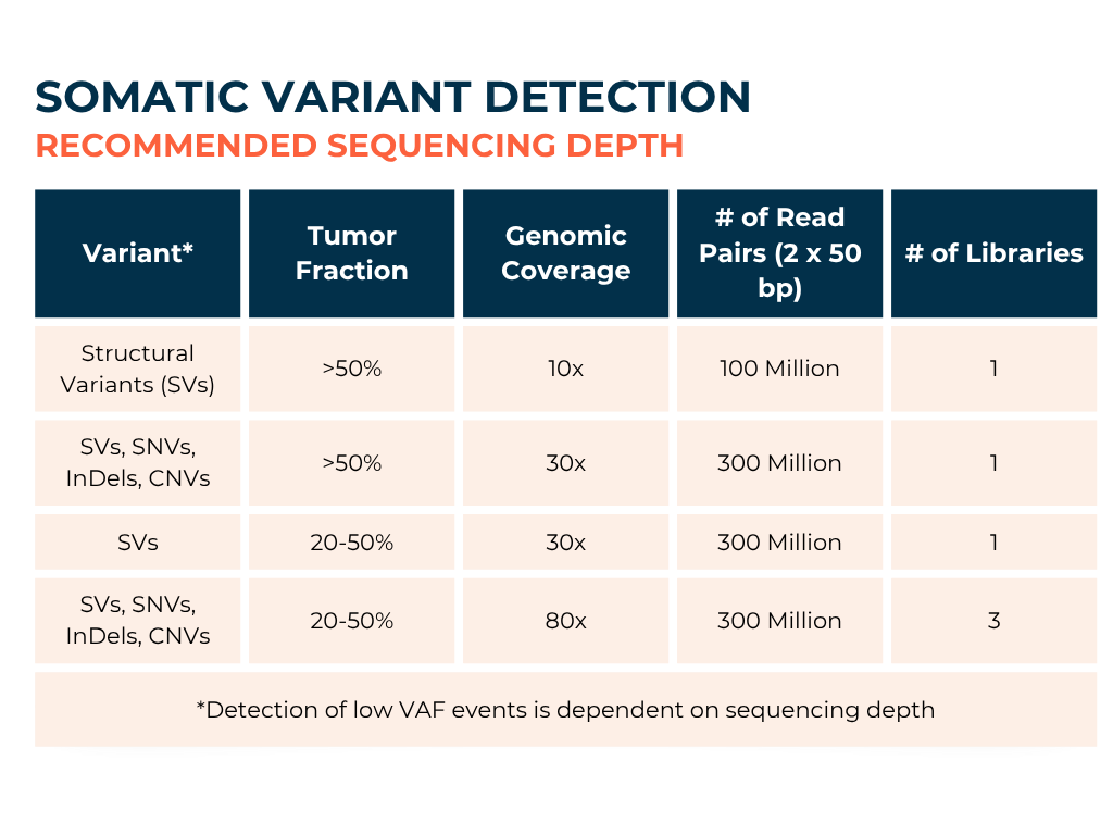 Table. Somatic Variant Detection. Recommended Sequencing Depth depending on variant, tumor fraction, genomic coverage, read pairs and libraries.