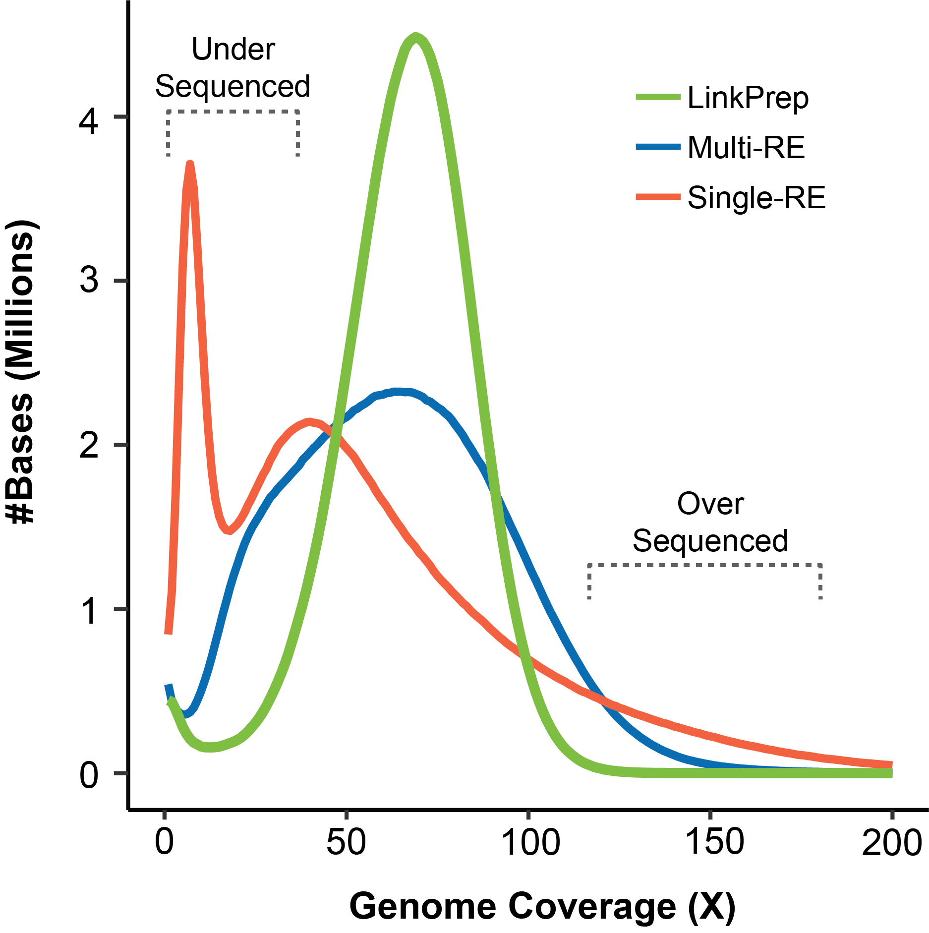 Line graph comparing genome coverage for Dovetail® LinkPrep, Multi-RE Hi-C, and Single-RE Hi-C methods, showing more uniform coverage with LinkPrep and reduced under- and over-sequencing.