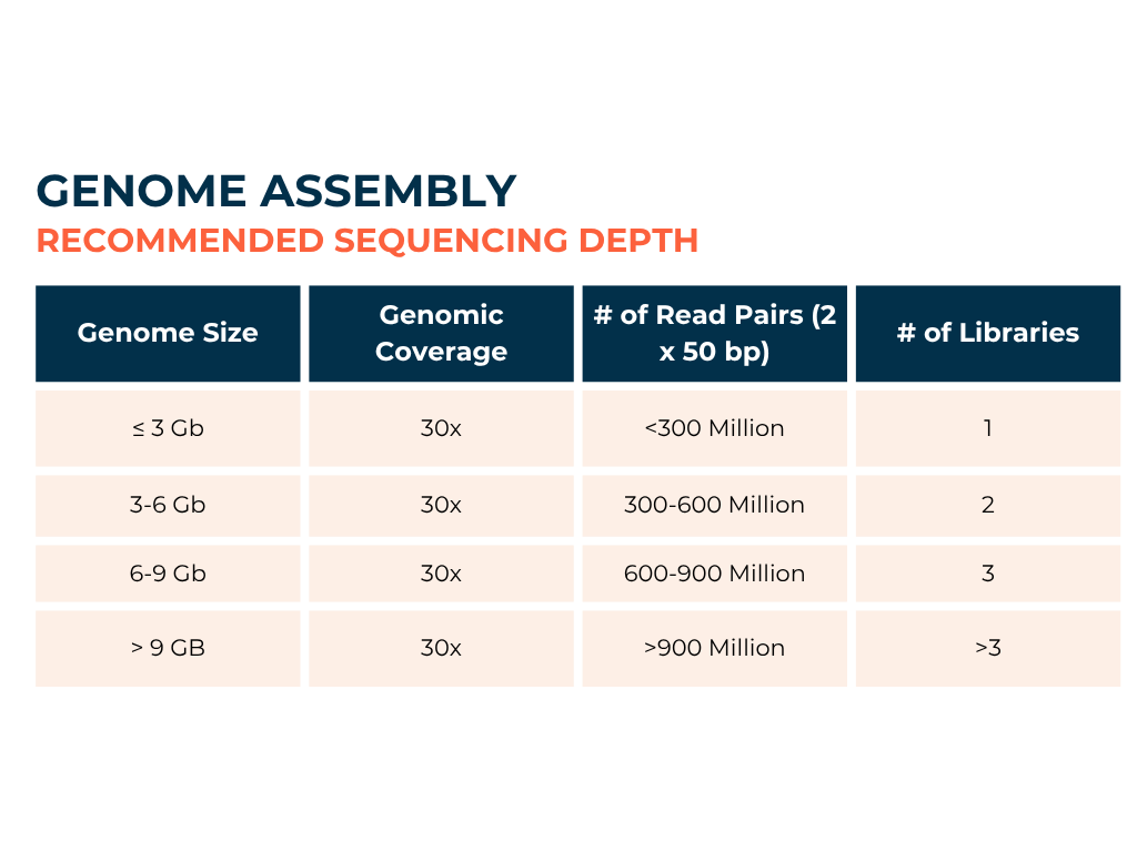 Genome Assembly recommended sequencing depth based on genome size, genomic coverage, read pairs and libraries.