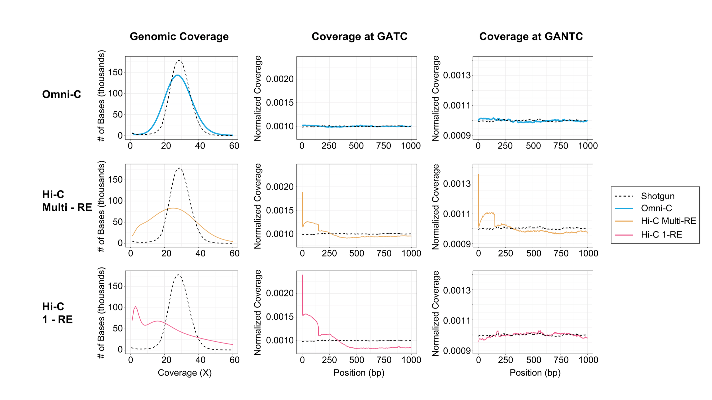 Comparison of genomic coverage distributions and restriction site coverage for Omni-C, Multi-RE Hi-C, and Single-RE Hi-C, showing Omni-C provides more uniform genome-wide coverage independent of restriction sites.