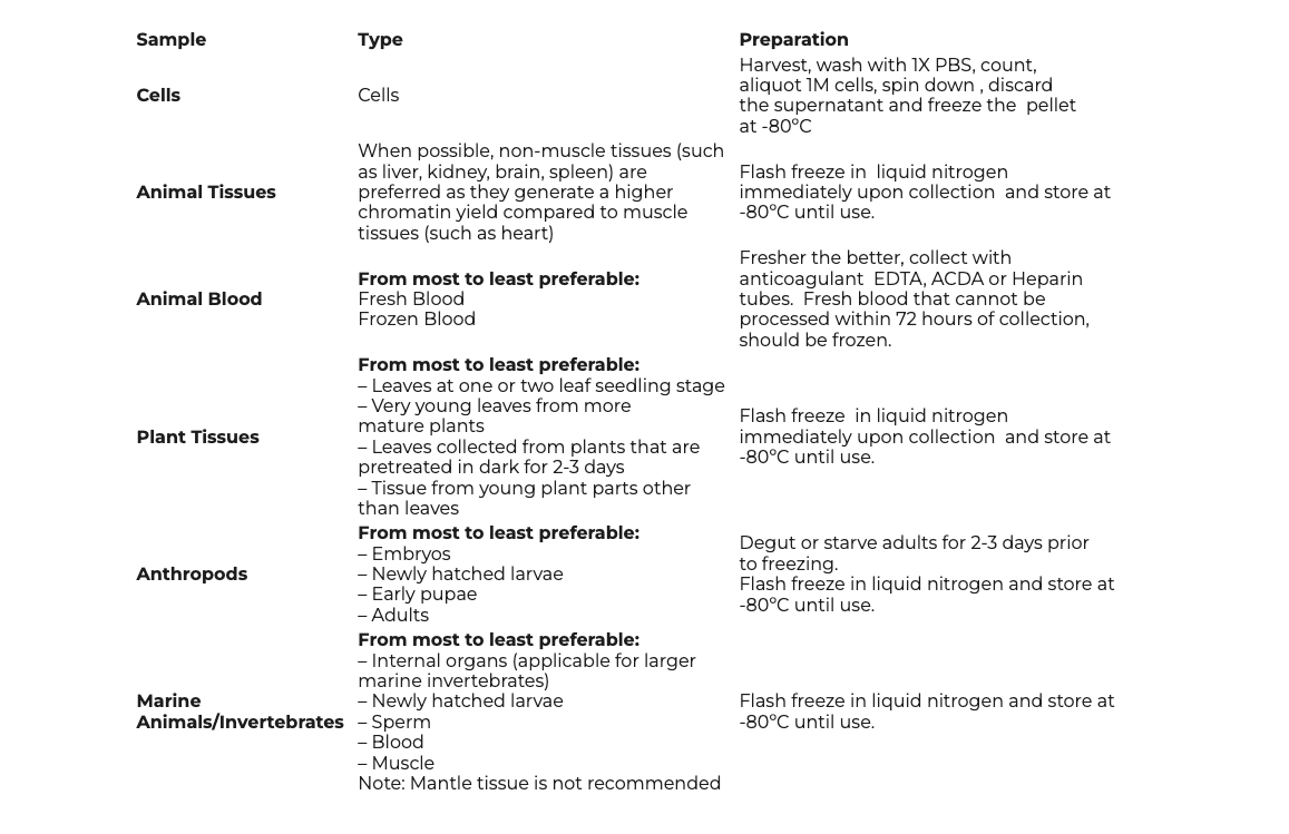 Omni-C Preparation Suggestions by Sample Type