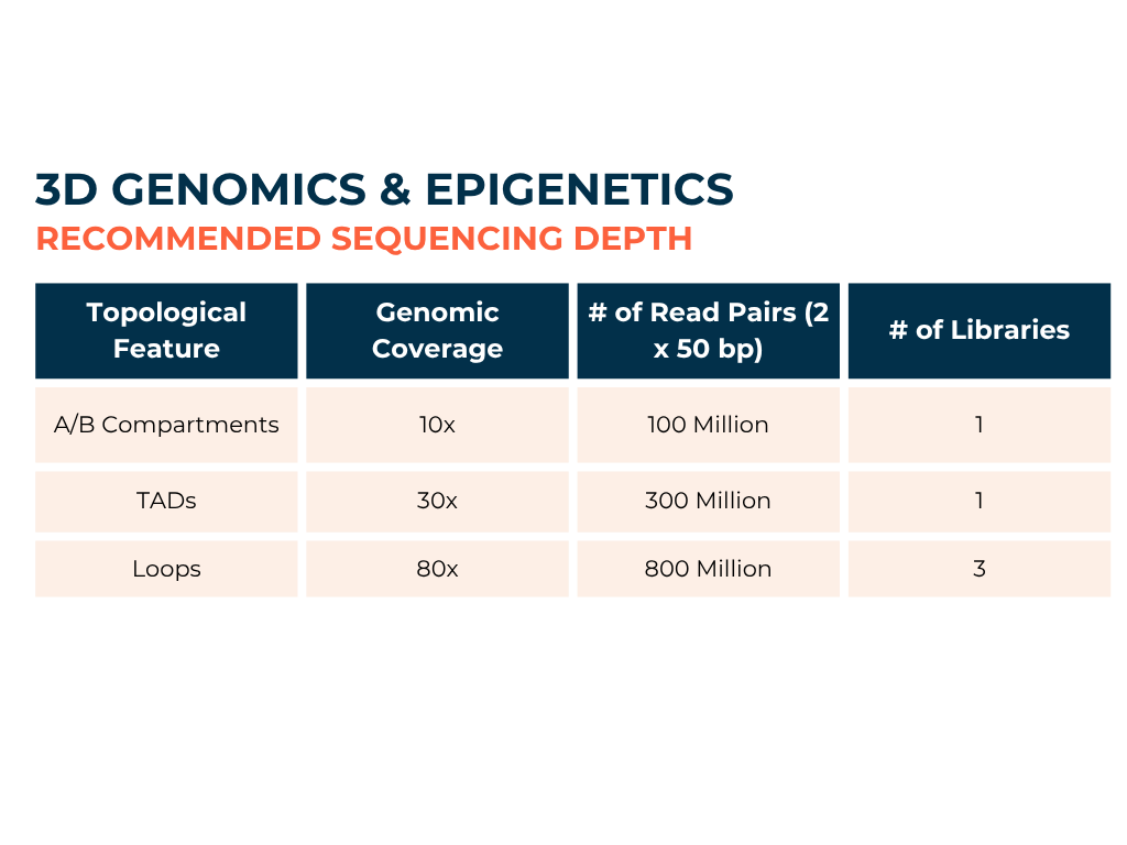 3D genomics & Epigenetics recommended sequencing depth based on topological feature of interest, genomic coverage, and read pair and library numbers.