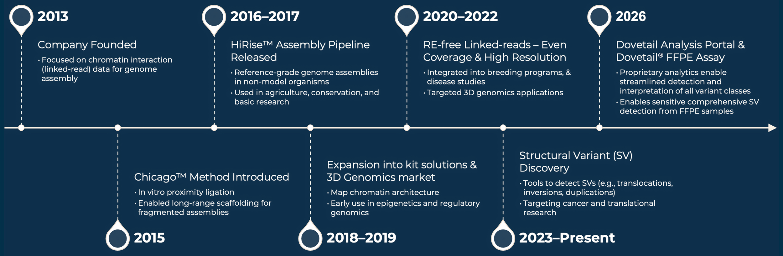 Company timeline from its 2013 founding to today, highlighting assay and pipeline launches, expansion into kit solutions and 3D genomics, and the introduction of restriction enzyme-free linked-read technology for structural variant discovery.