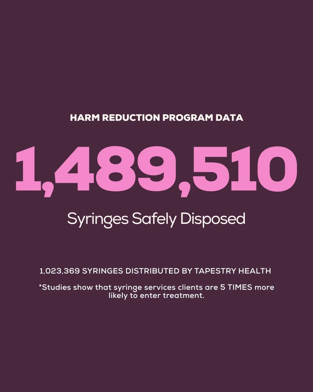 Infographic showing that 1,489,510 syringes were safely disposed of in a harm reduction program, with a total of over one million syringes distributed by Tapestry Health, and a note that syringe service clients are five times more likely to enter tre
