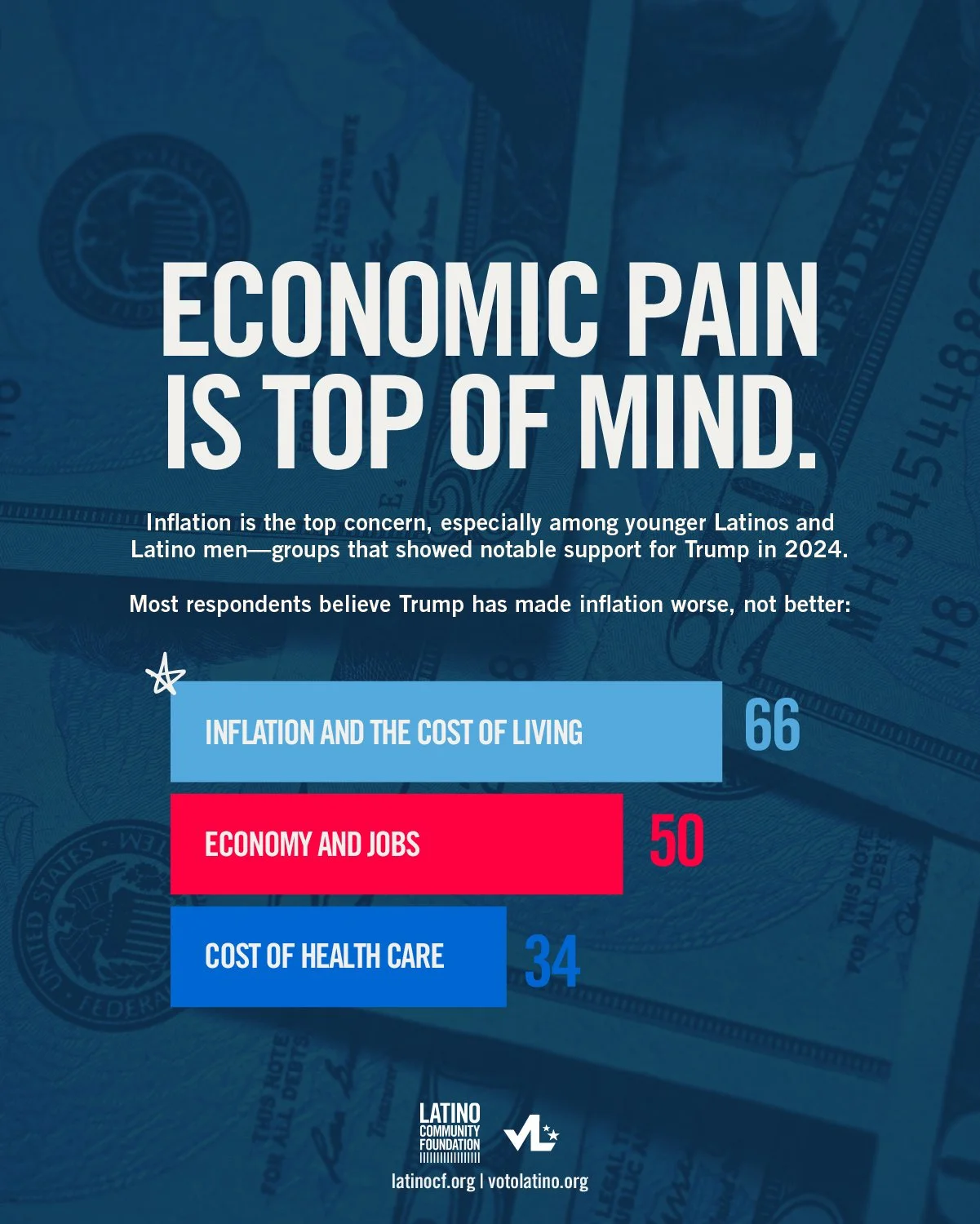 A graphic showing survey results about economic concerns, with three categories: inflation and the cost of living (66), economy and jobs (50), and cost of health care (34). Background features U.S. dollar bills.