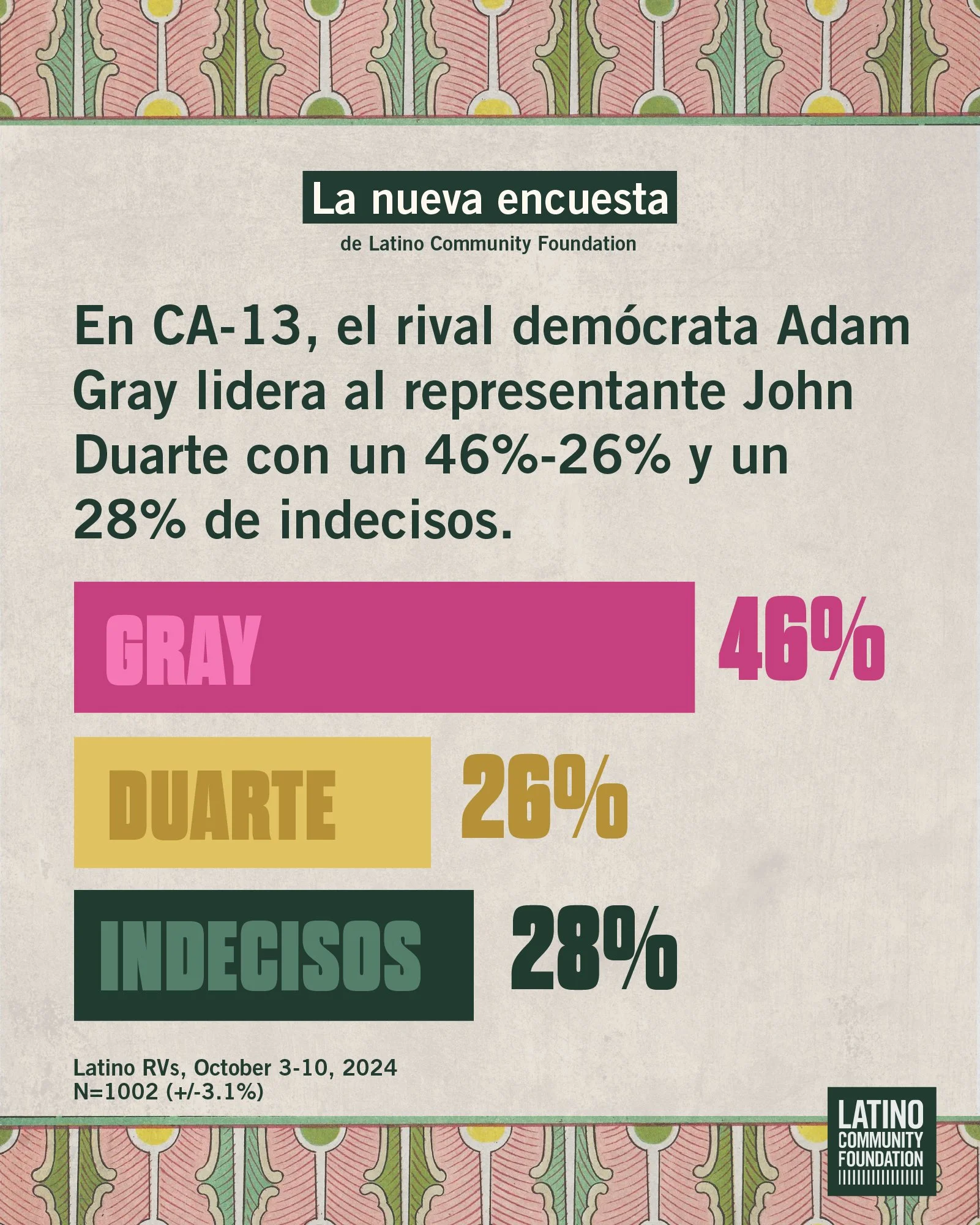 A survey result graphic showing a poll where 46% support, 26% oppose, and 28% are undecided about a political candidate named John Duarte in California 13. The graphic includes colorful bars and text, with the title 'La nueva encuesta' from Latino Co