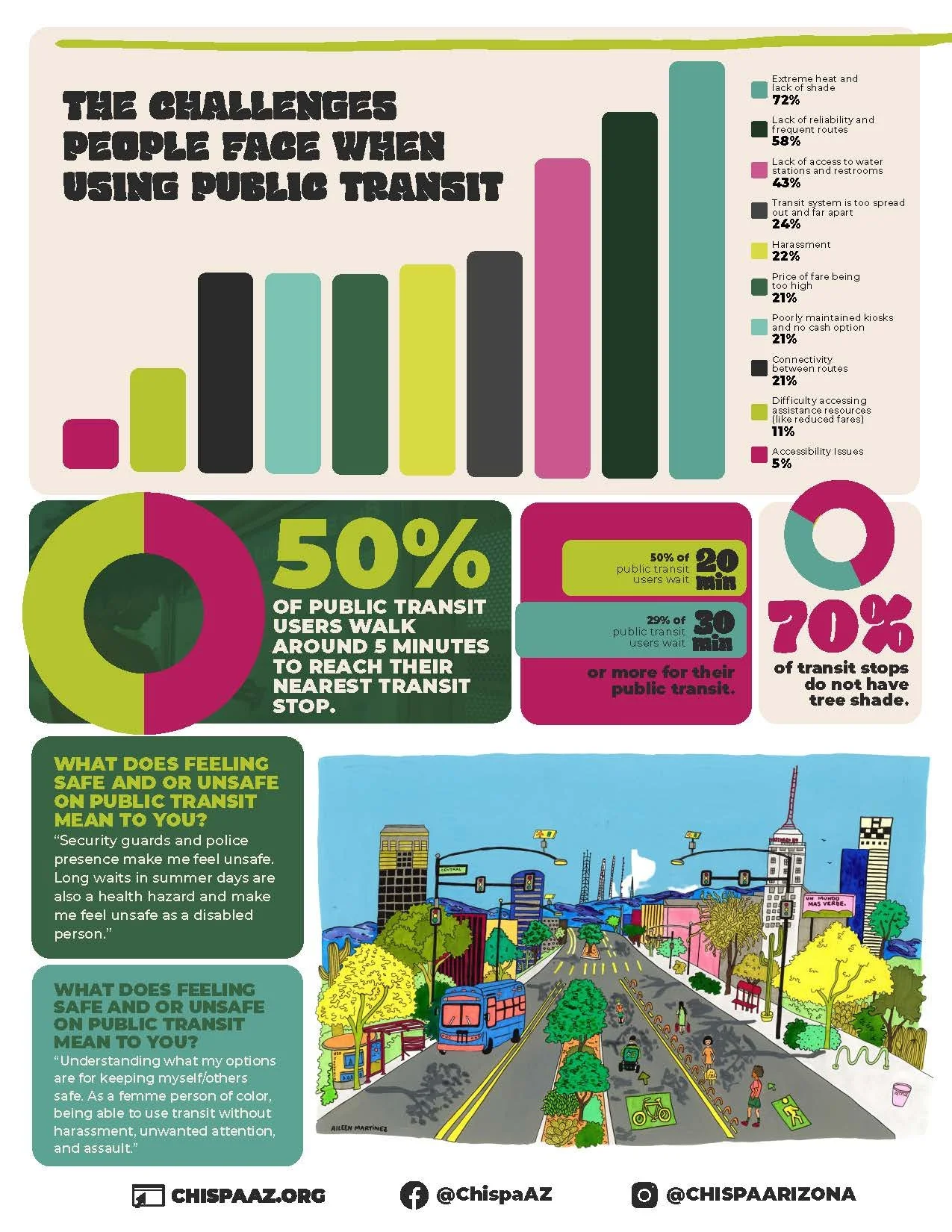 Infographic showing challenges with public transit, stats on walking time to transit stops, and feelings of safety. Includes a colorful cityscape with buses, trees, and pedestrians.