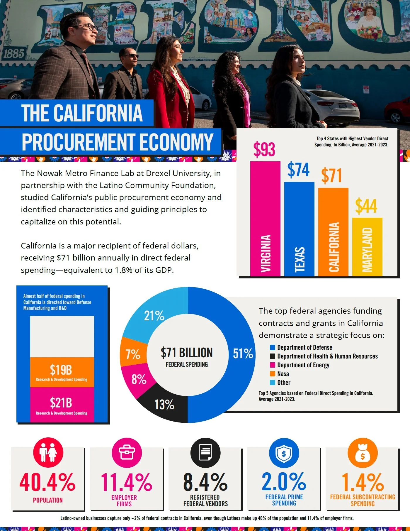 Individuals standing in front of a mural that says "FRESNO 1885" and parked cars. The infographic discusses California's public procurement economy, federal spending, and key agencies in California.