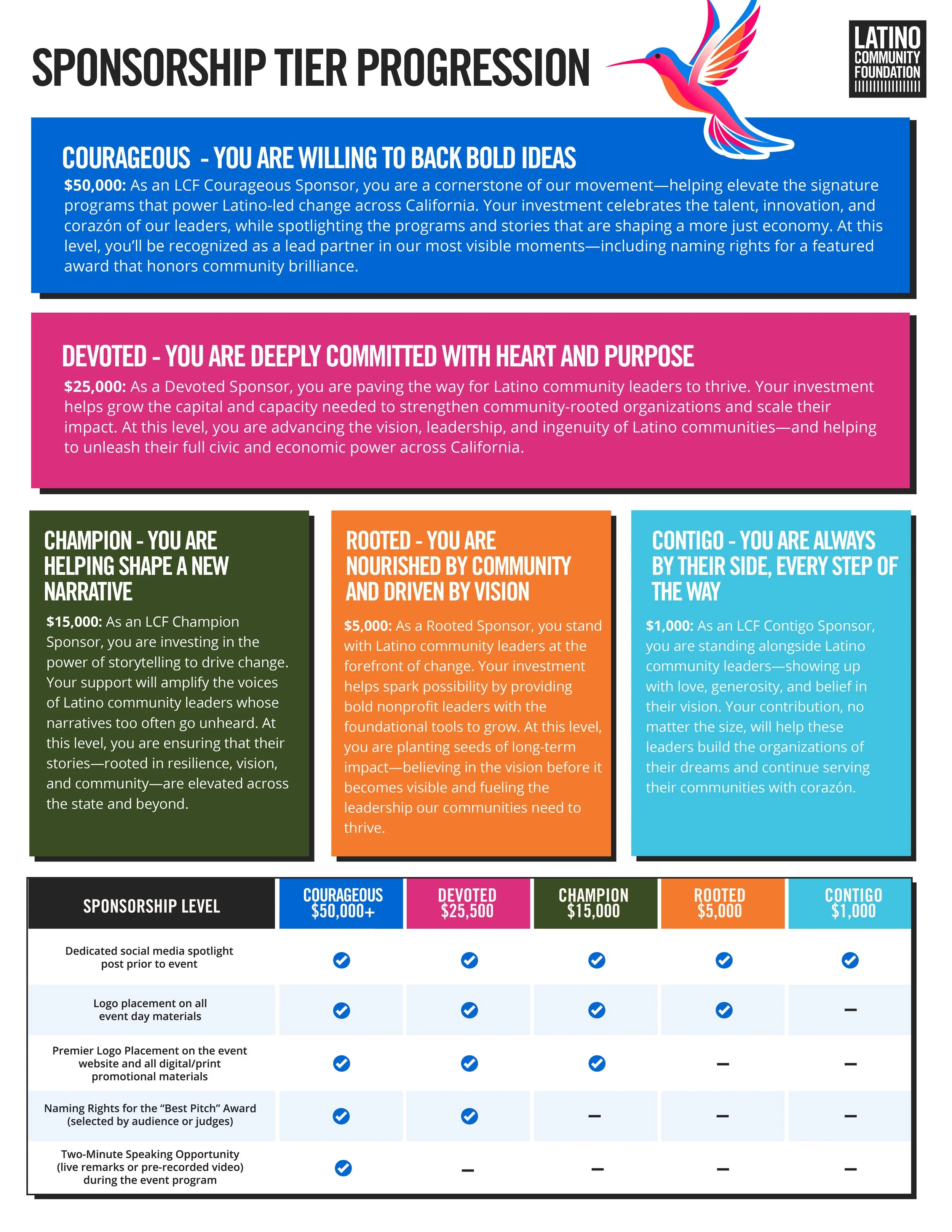 A colorful chart showing sponsorship tier progressions for a Latino community foundation. The tiers are Courageous, Devoted, Champion, Rooted, and Contigo, with descriptions of benefits and investment amounts for each level.