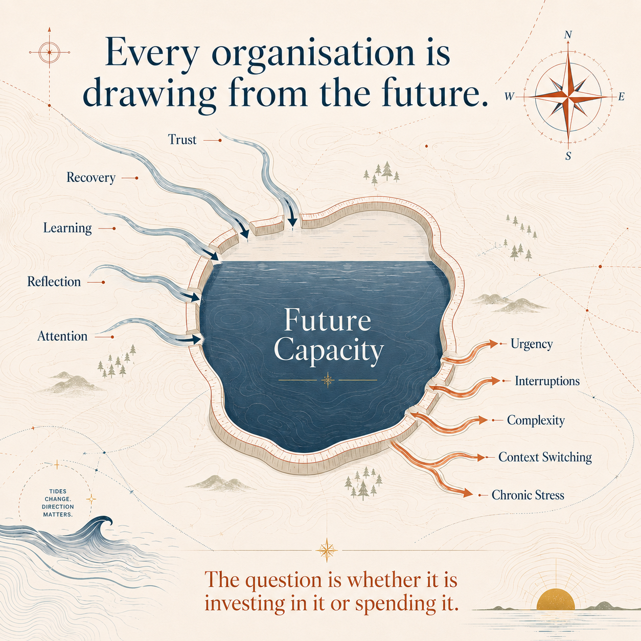 Illustrated reservoir labelled “Future Capacity,” replenished by trust, recovery, learning, reflection and attention, while urgency, interruptions, complexity, context switching and chronic stress drain capacity away.