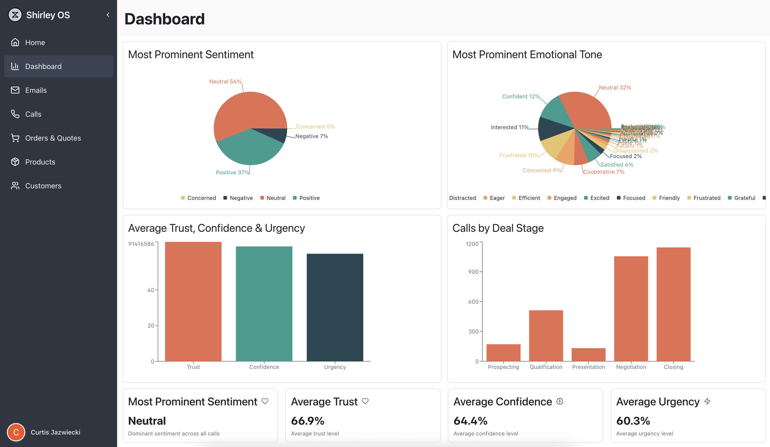 A digital business dashboard with navigation menu on the left, displaying various charts and metrics related to sentiment, emotional tone, trust, confidence, urgency, and call stages. The dashboard title is at the top, with a user name "Shirley OS" on the top left.