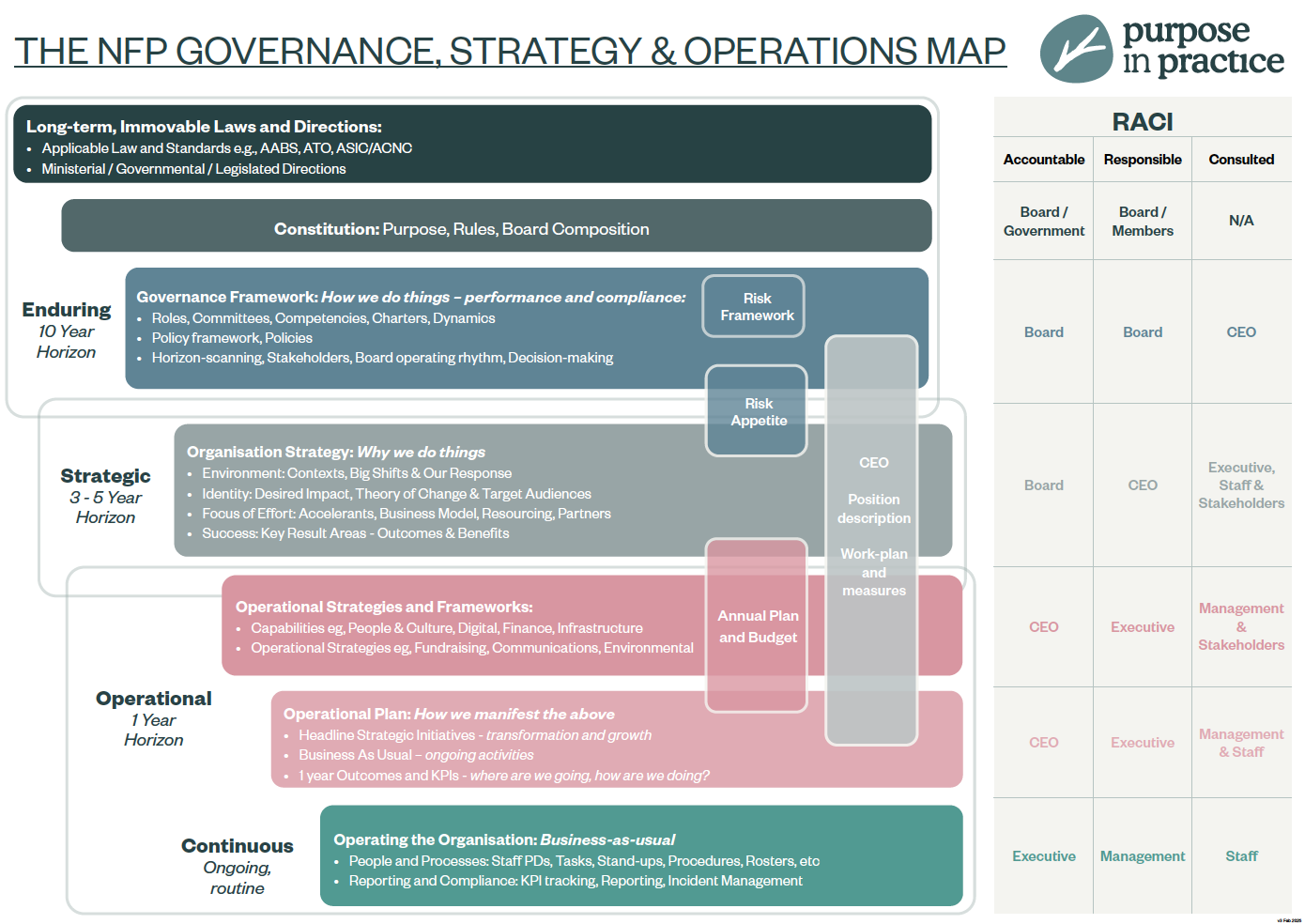 The map most boards are missing (or, the conversations no-one is having)