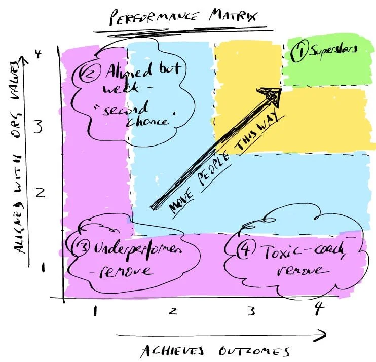 The only performance management system that I've seen to work