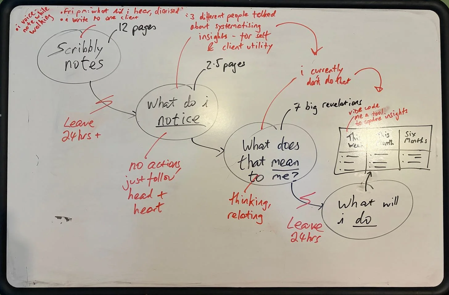 How I reflect - action planning from Leanne Hughes' ConCon.