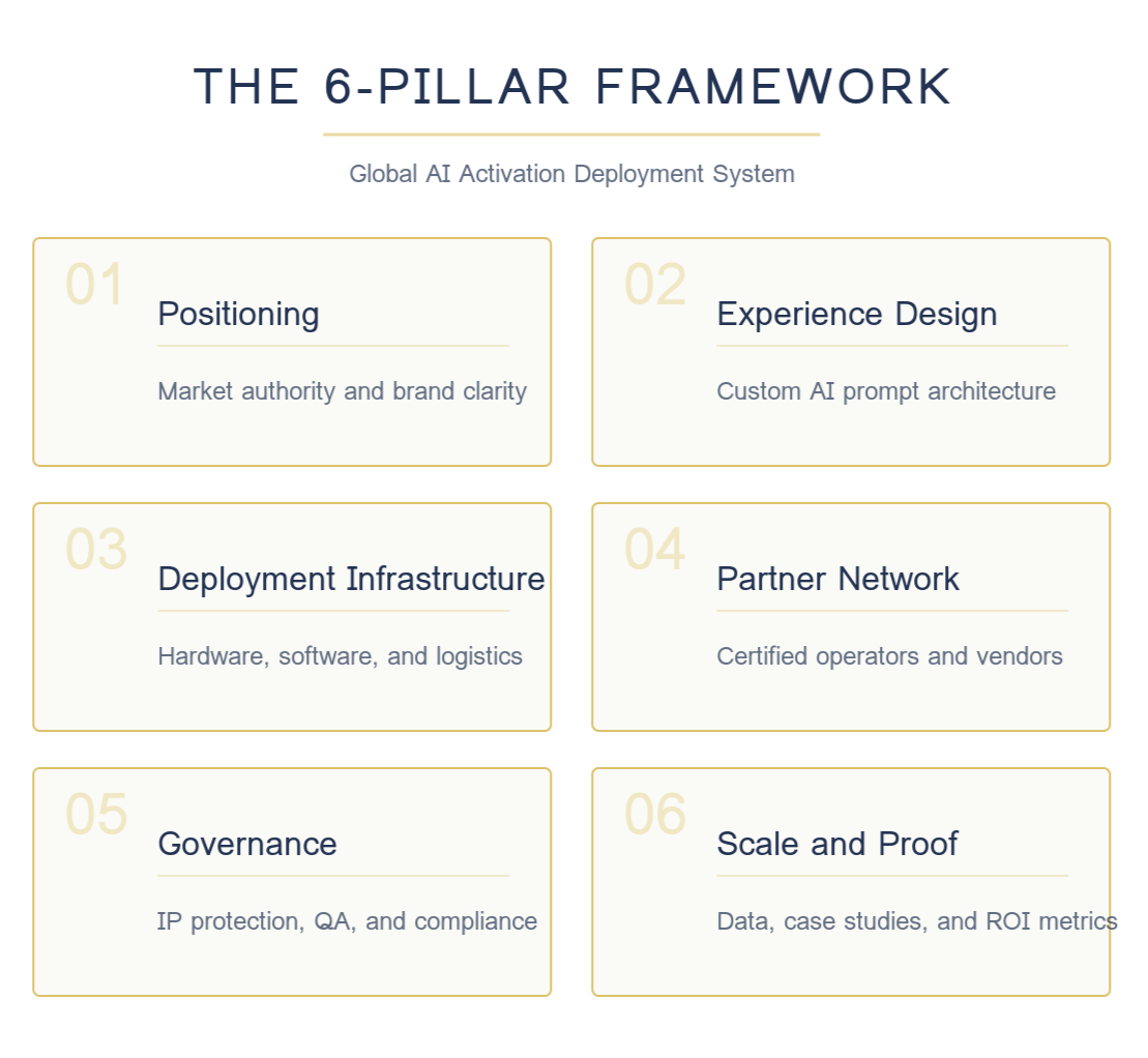 Infographic titled The 6-Pillar Framework for Global AI Activation Deployment System, presenting six pillars: Positioning, Experience Design, Deployment Infrastructure, Partner Network, Governance, and Scale and Proof.