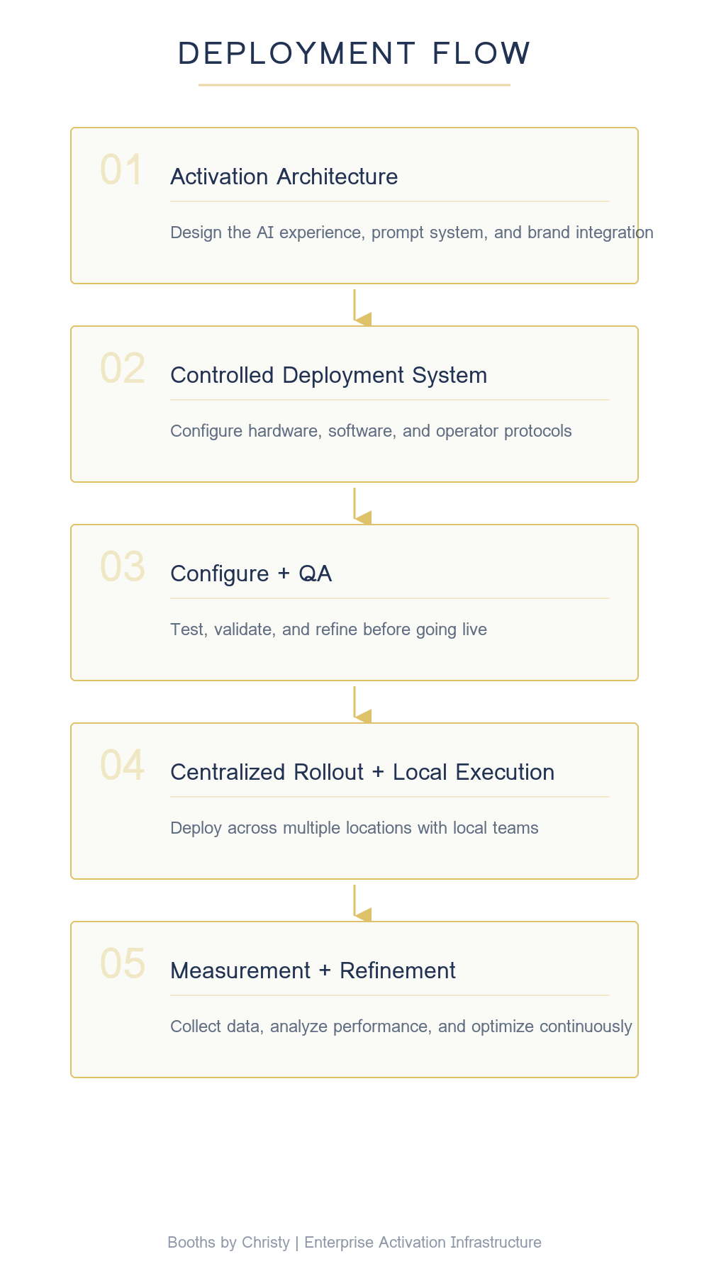 Flowchart titled 'Deployment Flow' with five steps: 1. Activation Architecture — Design AI experience, prompt system, brand integration; 2. Controlled Deployment System — Configure hardware, software, operation protocols; 3. Configure + QA — Test, validate, refine before live; 4. Centralized Rollout + Local Execution — Deploy across locations with local teams; 5. Measurement + Refinement — Collect data, analyze, optimize continuously. Footer: 'Booths by Christy | Enterprise Activation Infrastructure.'