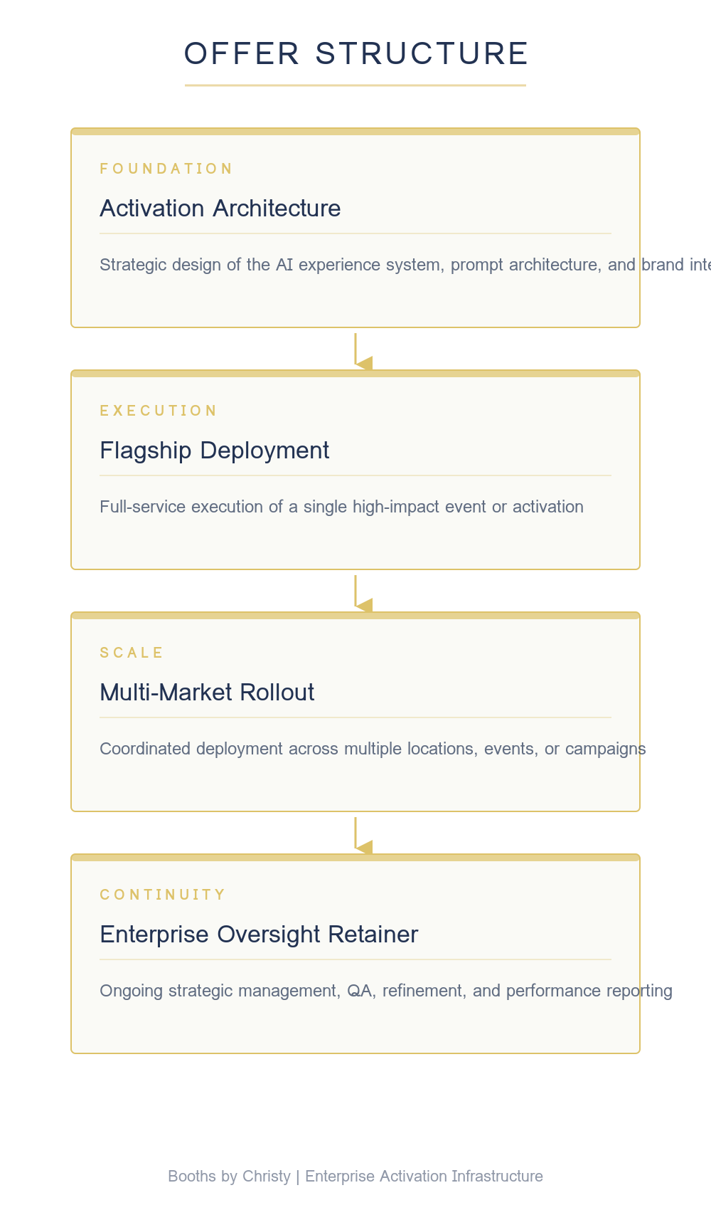 Diagram illustrating the offer structure with four sections: Foundation with Activation Architecture, Execution with Flagship Deployment, Scale with Multi-Market Rollout, and Continuity with Enterprise Oversight Retainer, each describing different phases of a strategic AI deployment.