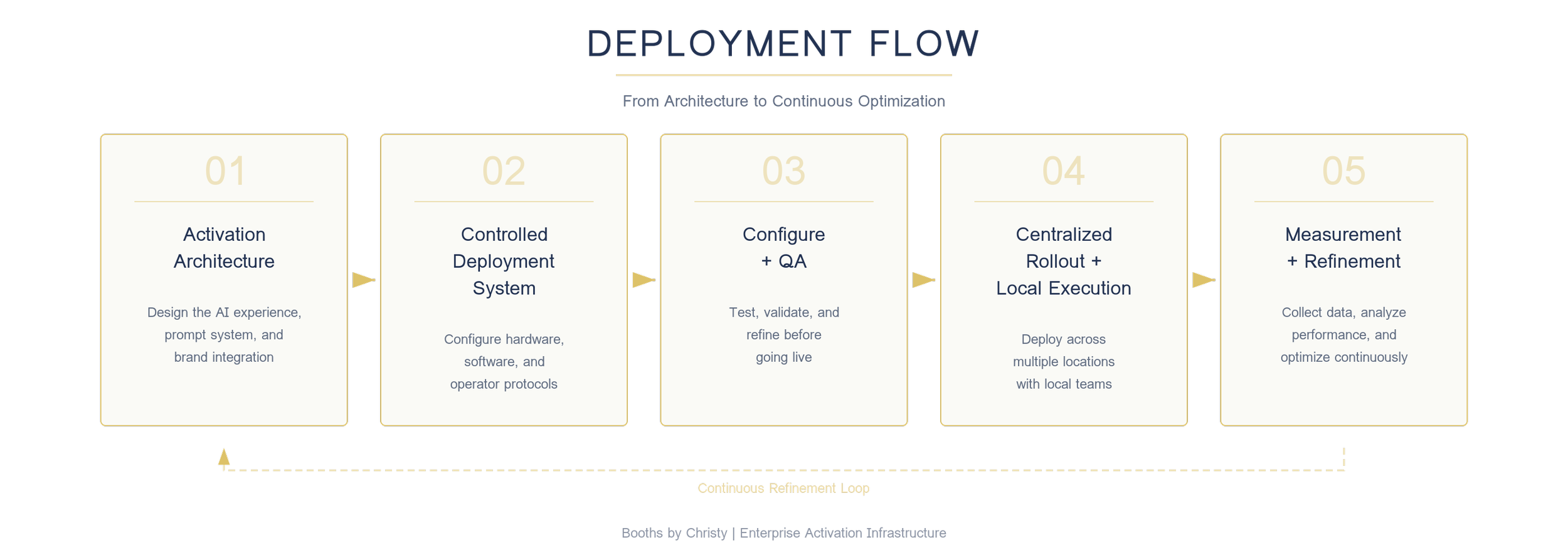 Diagram illustrating a five-step deployment flow process, including activation architecture, controlled deployment system, configuration and QA, centralized rollout with local execution, and measurement with refinement, connected by a continuous loop.