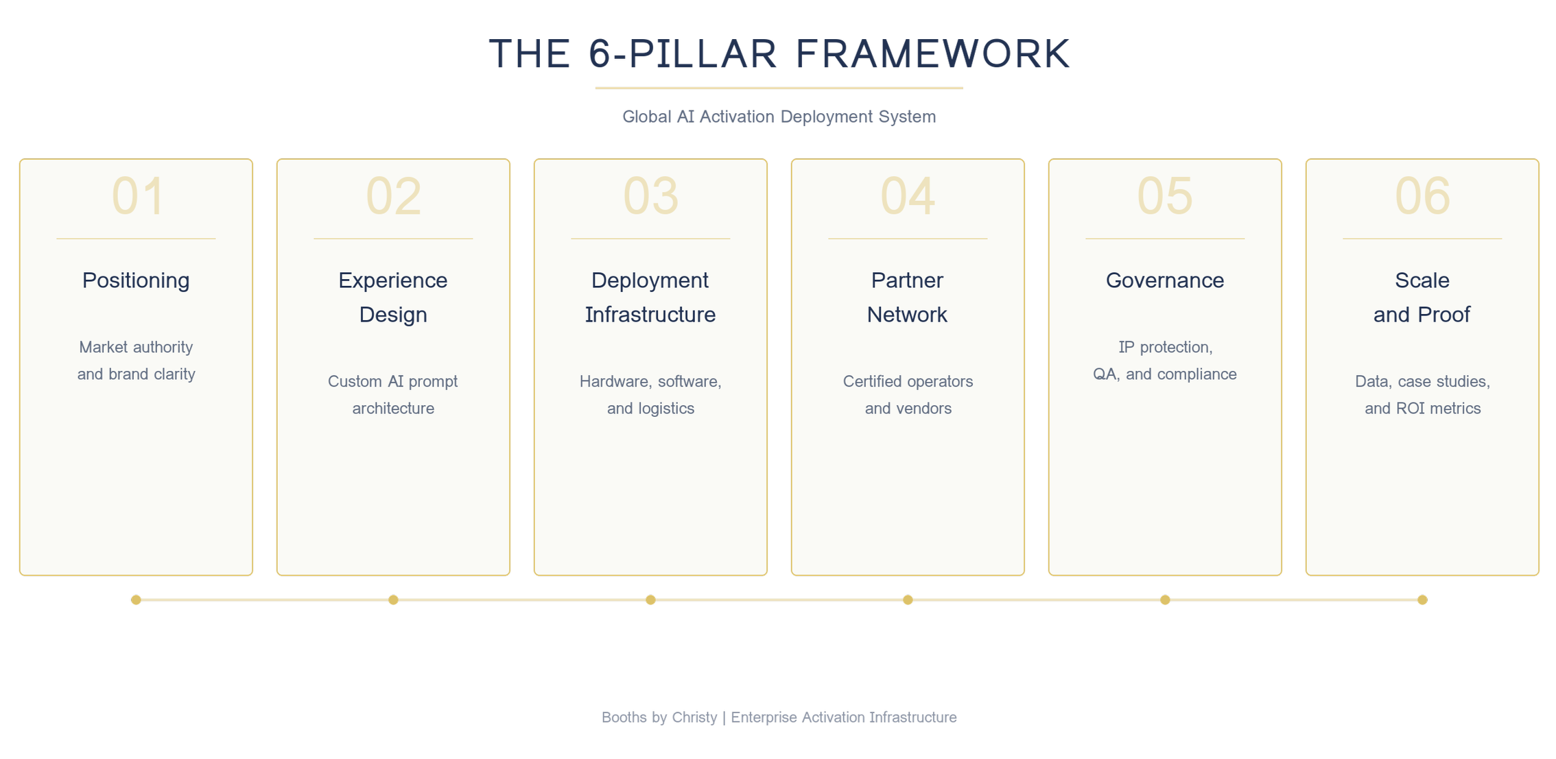 Diagram of the 6-Pillar Framework for Global AI Activation Deployment System, featuring six columns: Positioning with market authority and brand clarity, Experience Design with custom AI prompt architecture, Deployment Infrastructure including hardware and software, Partner Network with certified operators, Governance covering IP protection and compliance, and Scale and Proof with data, case studies, and ROI metrics.
