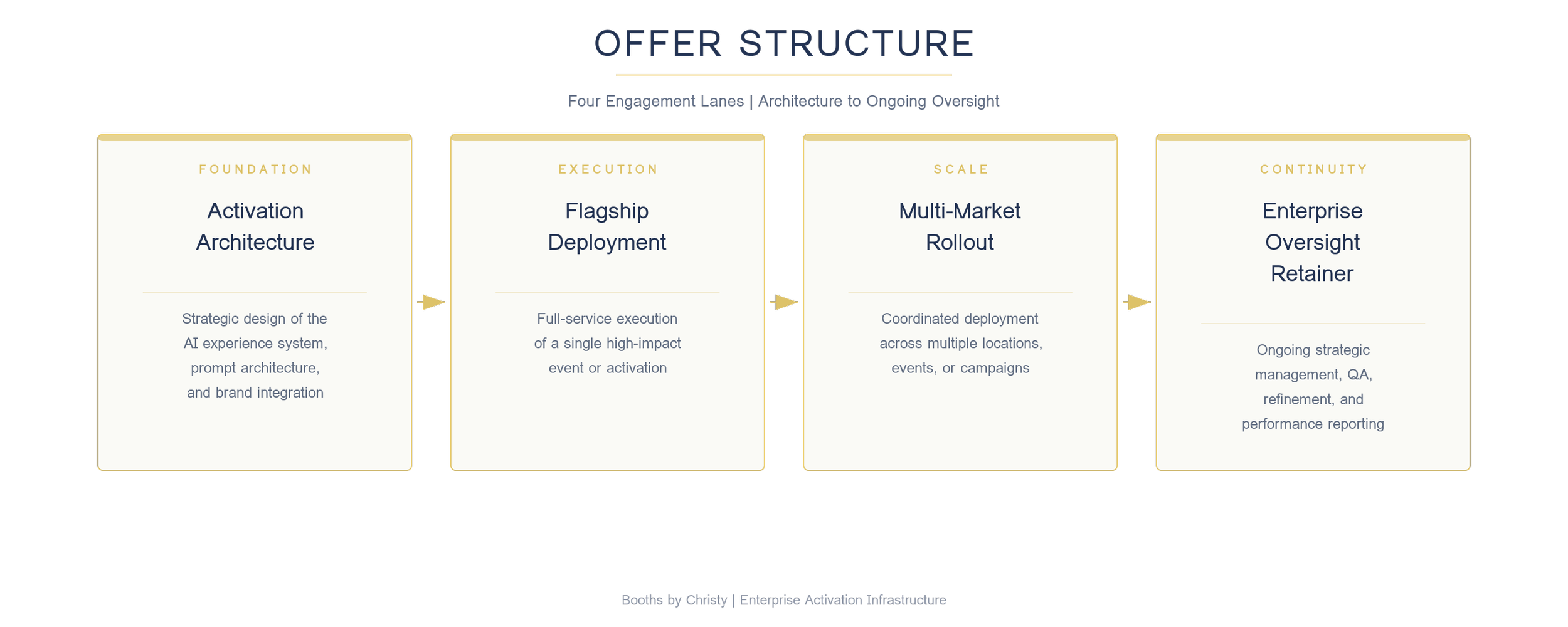 Diagram showing four pillars of offer structure: Foundation, Execution, Scale, and Continuity, each with specific elements and descriptions.