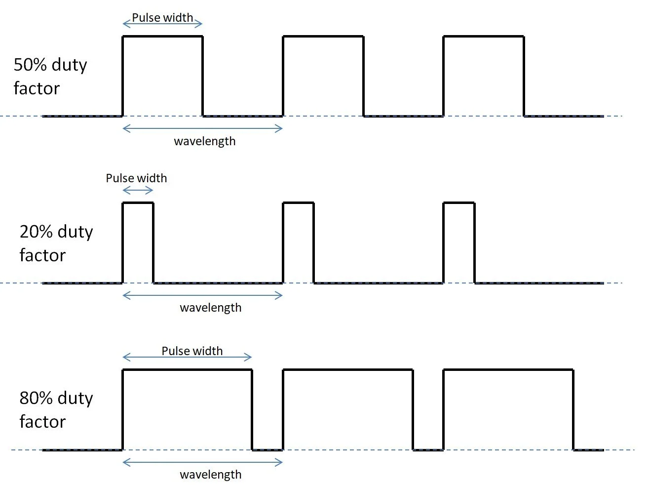 Diagram showing three pulse waveforms with varying duty factors: 50%, 20%, and 80%. Each waveform indicates pulse width, wavelength, and duty factor percentage, illustrating how pulse duration relates to duty cycle.