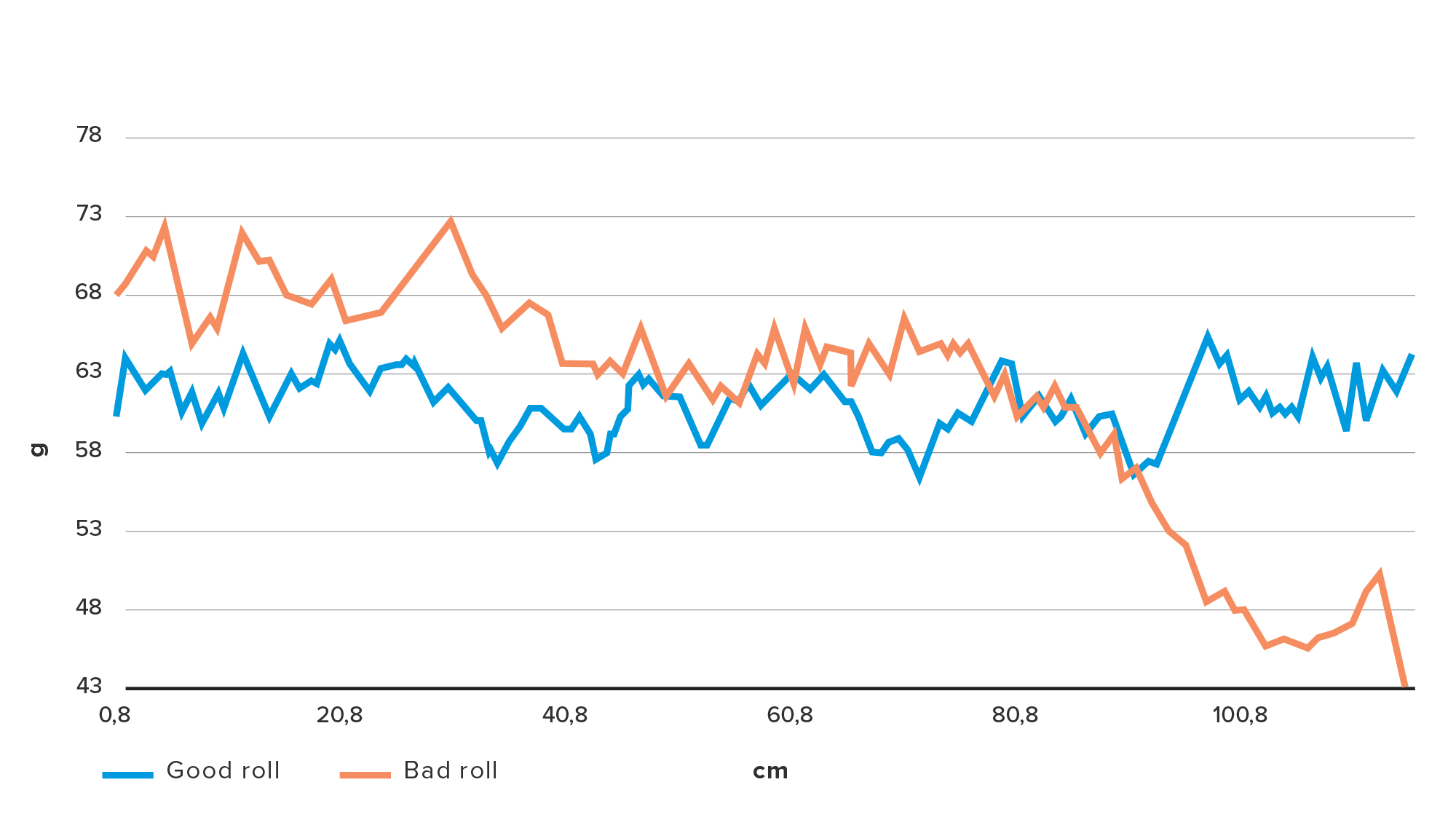 Roll hardness profile shows whether the roll is good or bad.