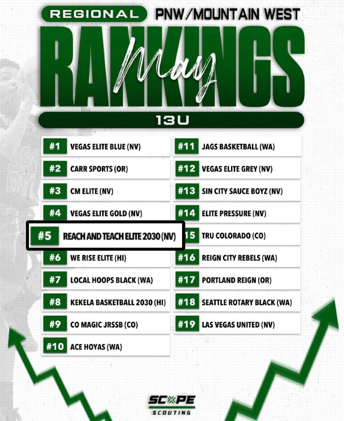 Reach & Teach Elite is showing up across the board. 9U to 13U all earned their spots.
This recognition reflects the work these players have been putting in on and off the court.
Proud of the growth. Proud of the standard. Tagging the ones who h