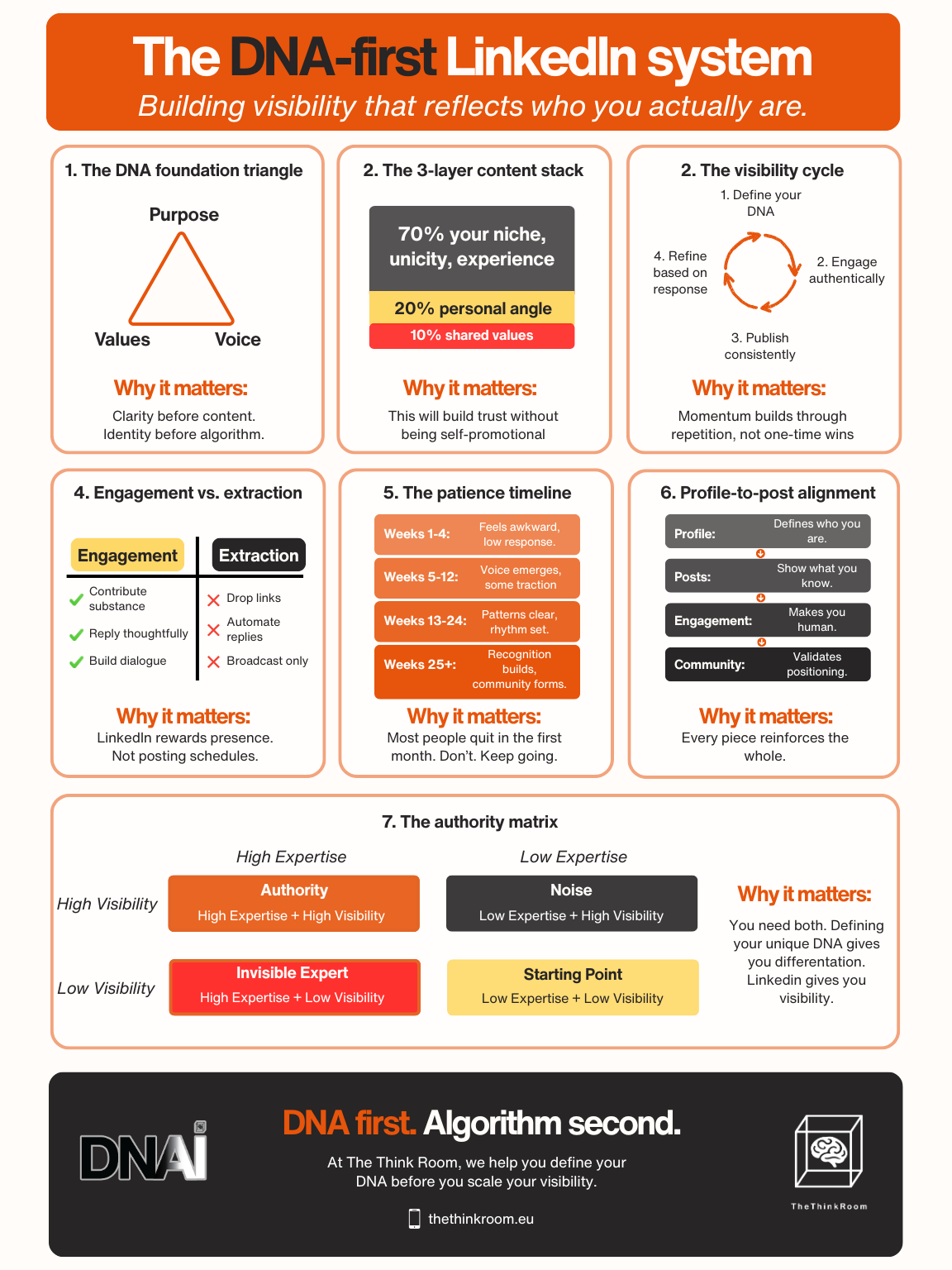 The DNA First LinkedIn System