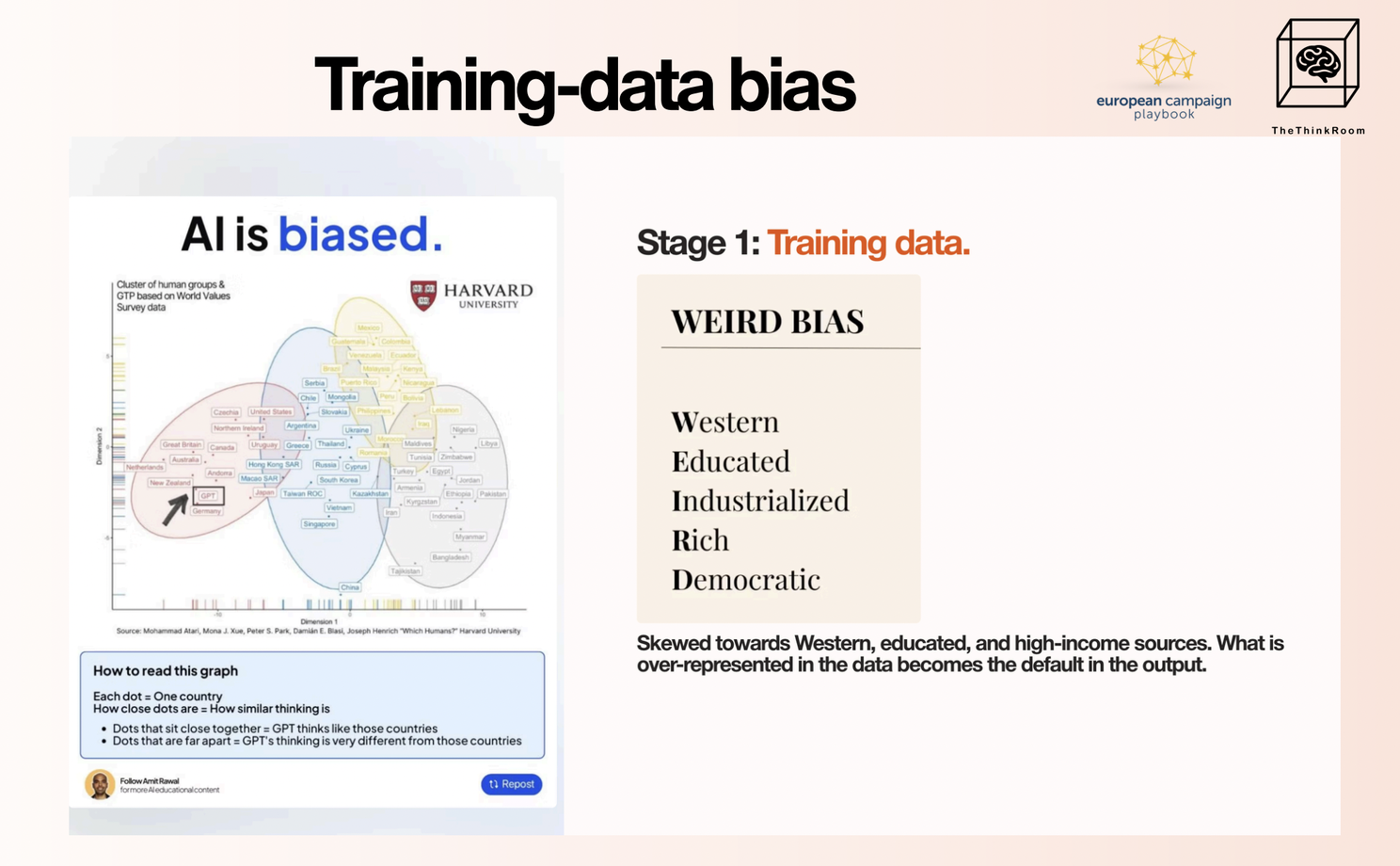 The Think Room infographic explaining training-data bias in AI, showing how data skewed towards Western, educated, high-income and democratic populations can influence chatbot outputs.