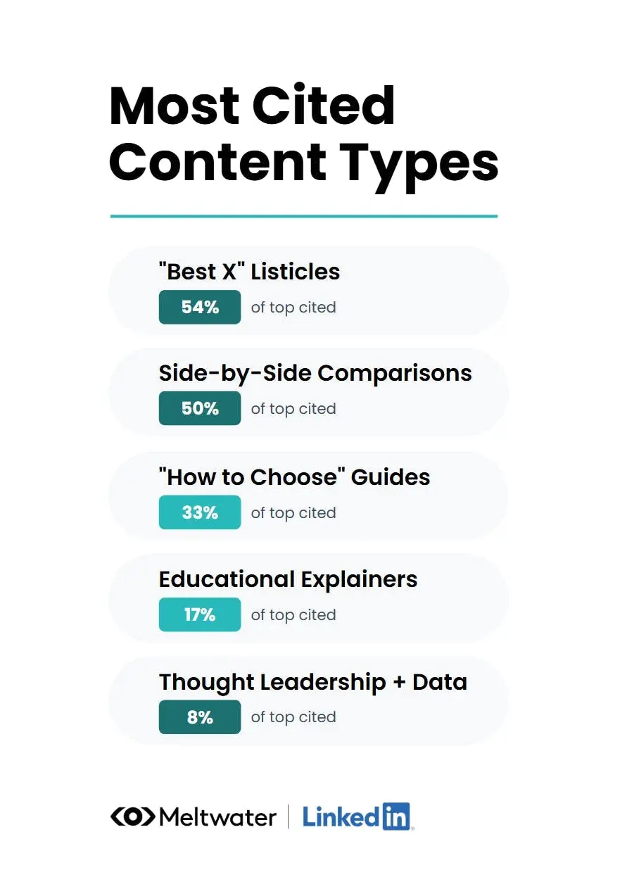 Infographic showing the most-cited content types in AI search, led by “Best X” listicles (54%), side-by-side comparisons (50%) and “How to Choose” guides (33%), followed by educational explainers (17%) and thought leadership with data (8%).