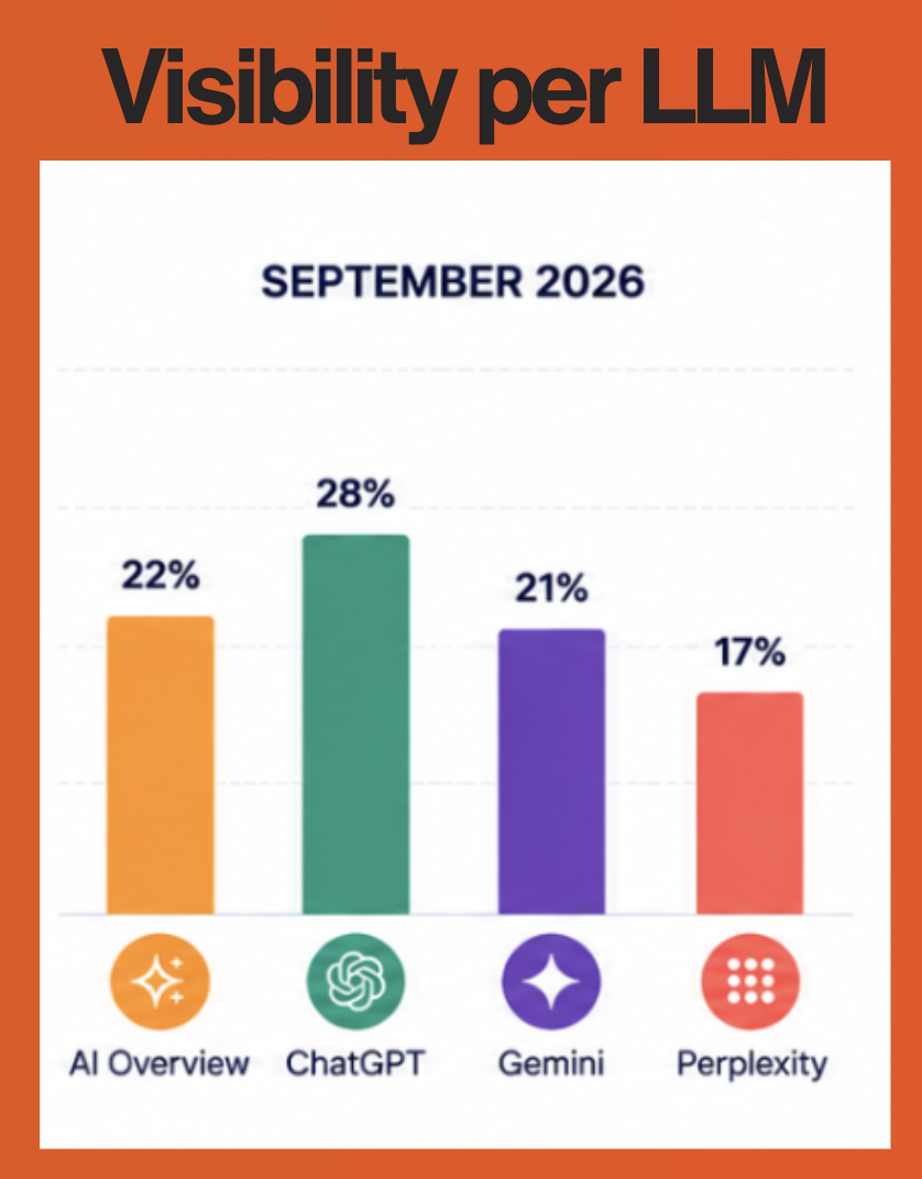 Bar chart titled “Visibility per LLM” showing September 2026 visibility percentages: ChatGPT 28%, Google AI Overview 22%, Gemini 21% and Perplexity 17%.