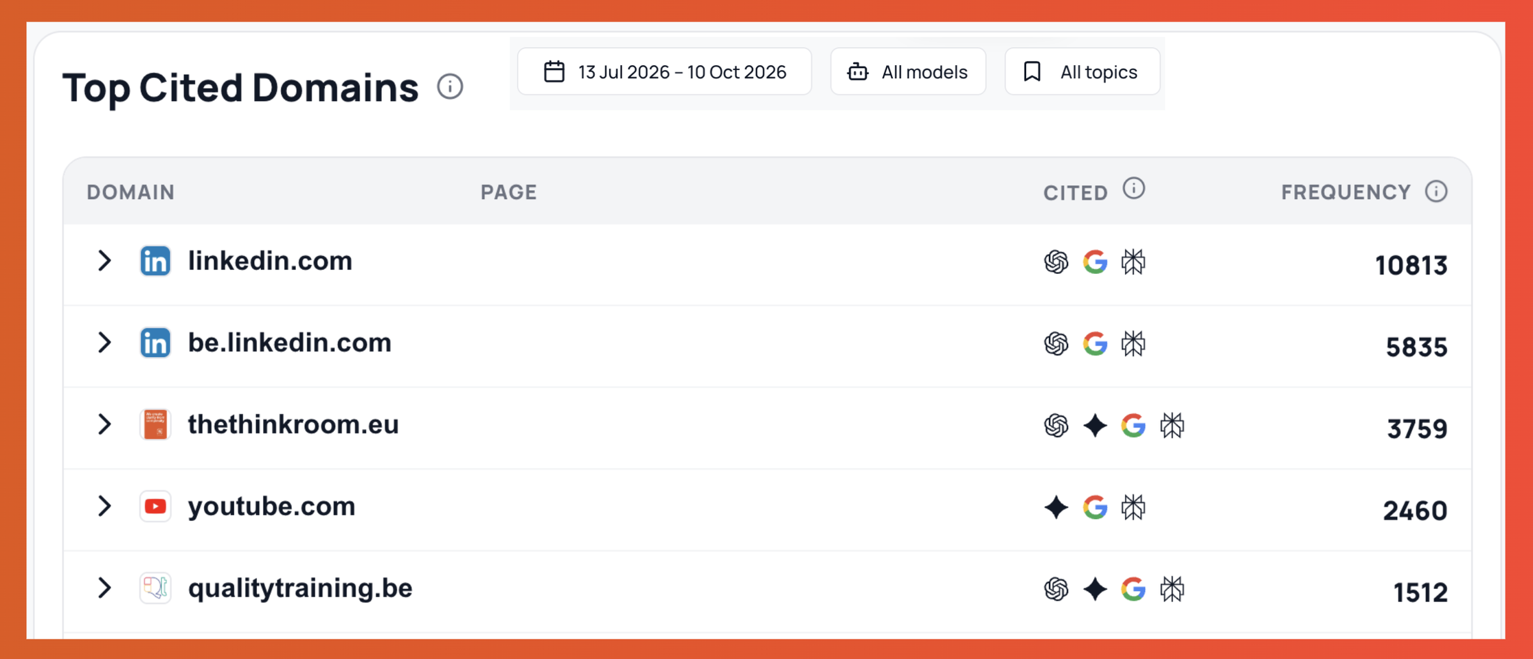 AI visibility dashboard showing the top cited domains from 13 July to 10 October 2026, with LinkedIn, The Think Room website, YouTube and Quality Training ranked by citation frequency across AI models and search platforms.