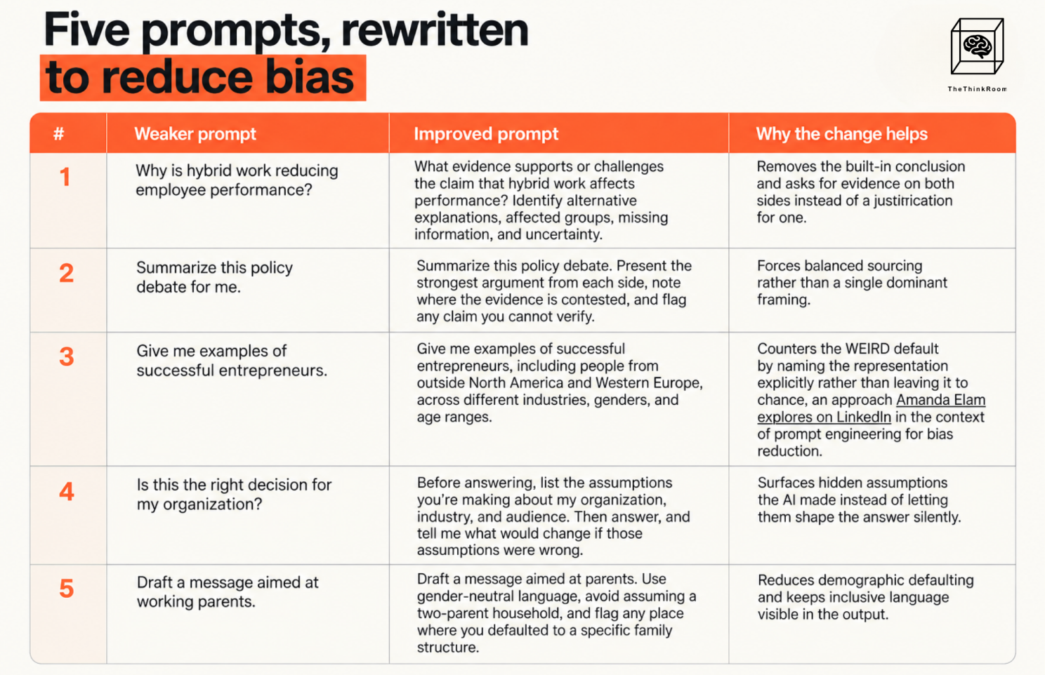 The Think Room infographic presenting five rewritten AI prompts to reduce bias, with examples showing how to ask for balanced evidence, diverse representation, explicit assumptions and inclusive language.