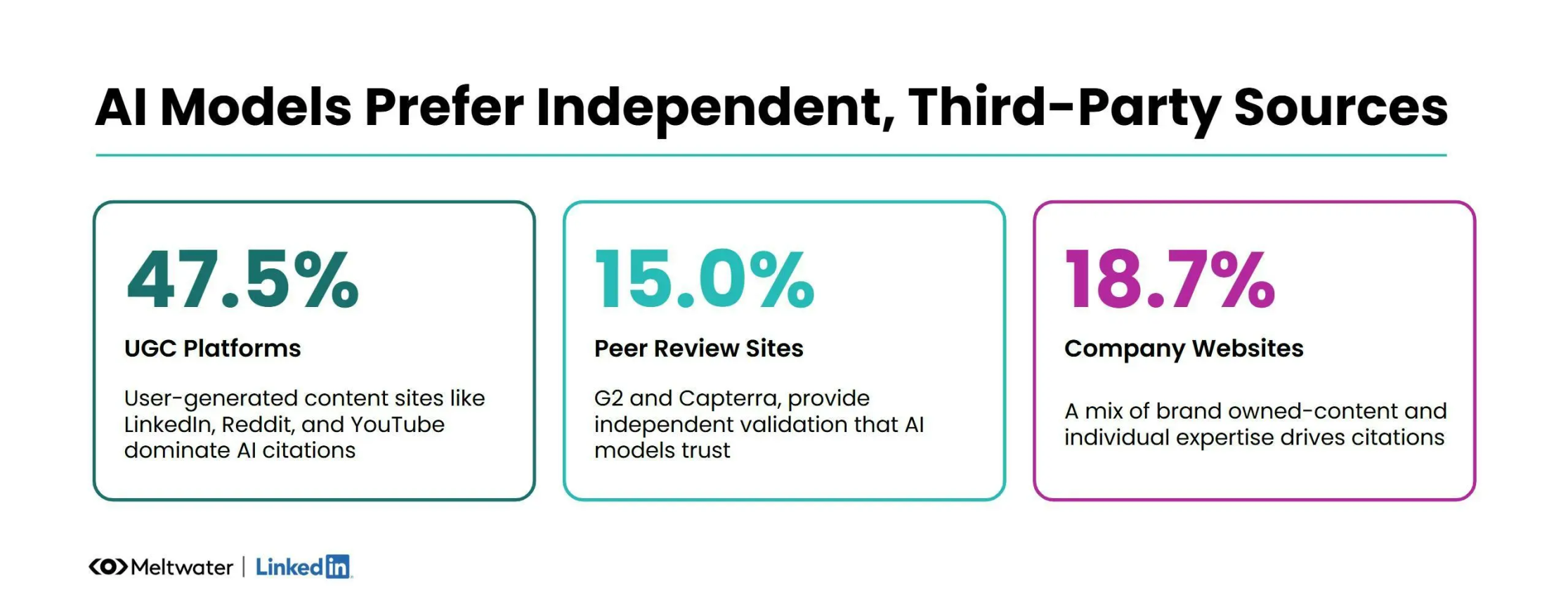 Infographic showing the reported share of AI citations from independent third-party sources, including user-generated content platforms (47.5%), peer-review sites (15%) and company websites (18.7%), based on Meltwater and LinkedIn data.