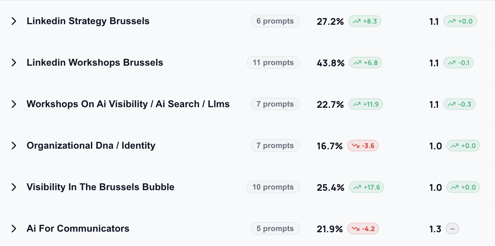 Ai visibility dashboard showing performance across six topic groups