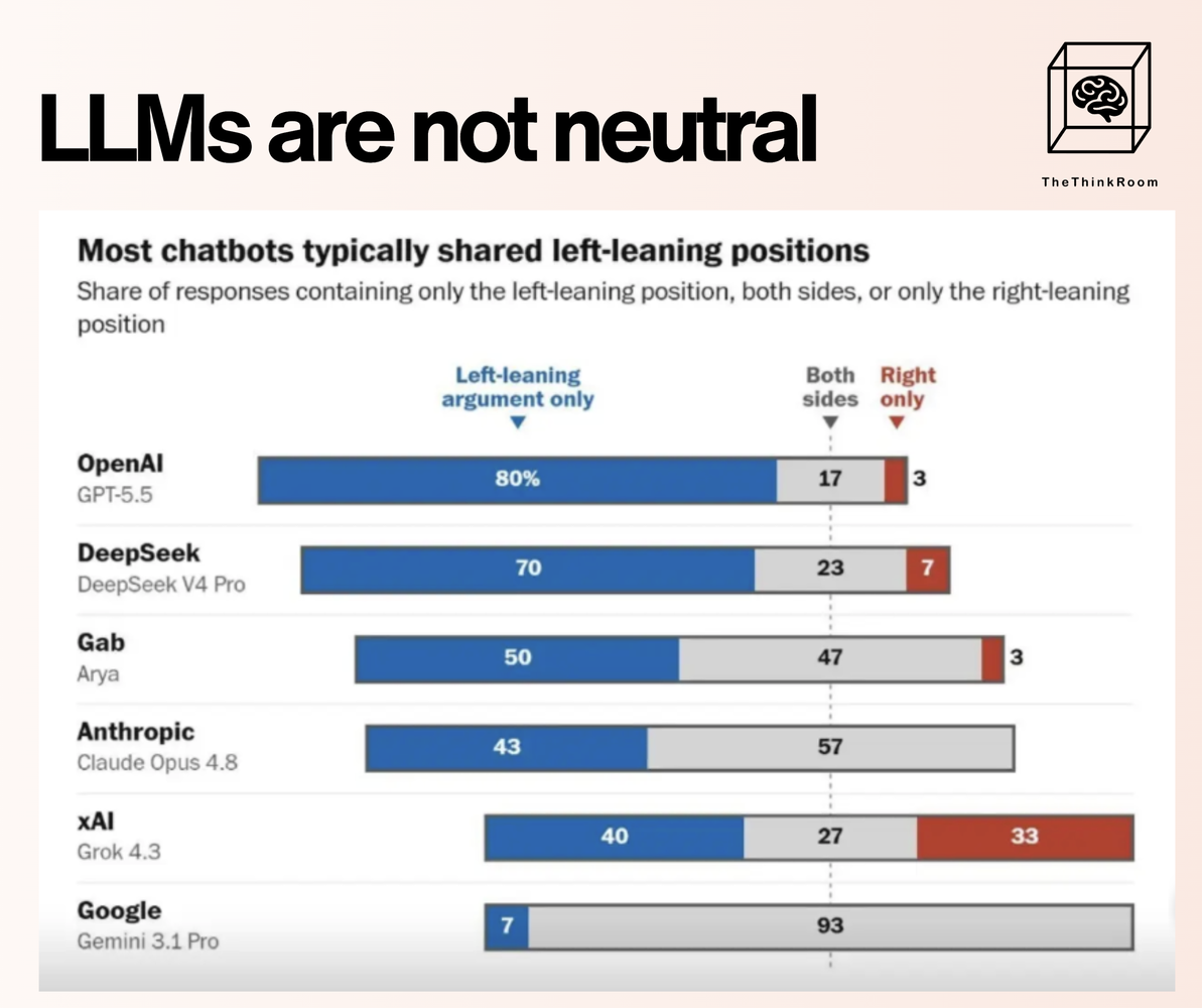 The Think Room infographic titled “LLMs are not neutral,” comparing chatbot responses that present left-leaning arguments, both sides, or right-leaning arguments across OpenAI, DeepSeek, Gab, Anthropic, xAI and Google.