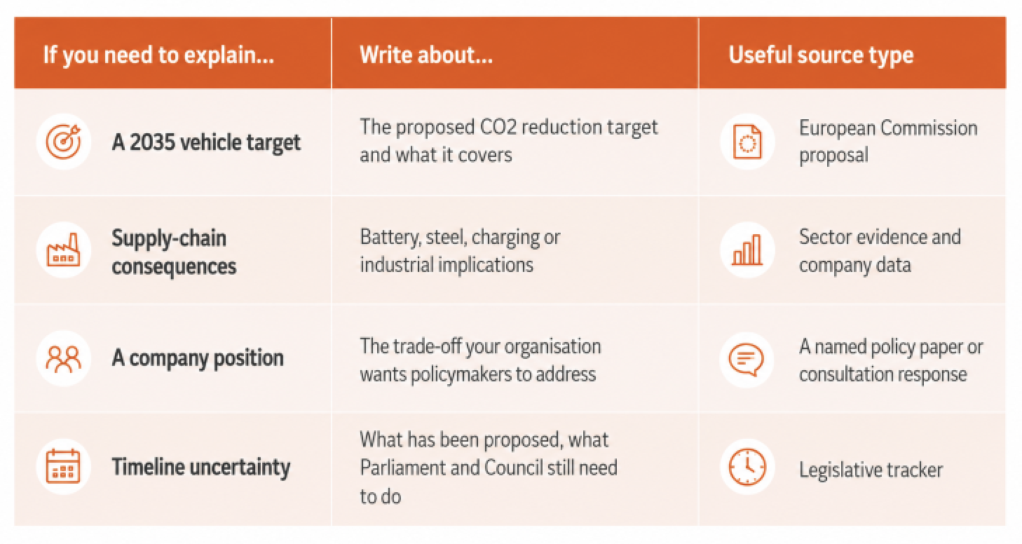 Infographic showing which sources to use when explaining EU automotive policy, including the 2035 vehicle emissions target, supply-chain impacts, company positions and legislative timelines.