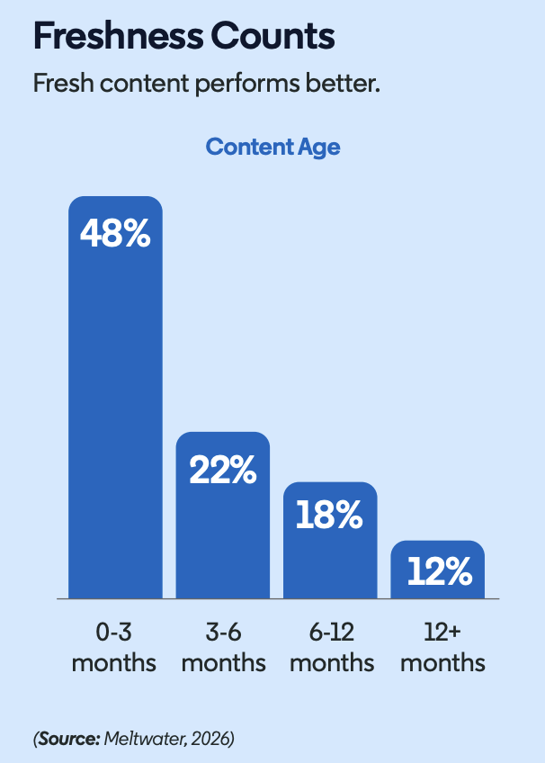 Blue infographic titled “Freshness Counts” showing the relationship between content age and performance. Content aged 0–3 months accounts for 48%, 3–6 months for 22%, 6–12 months for 18%, and over 12 months for 12%. Source: Meltwater (2026).