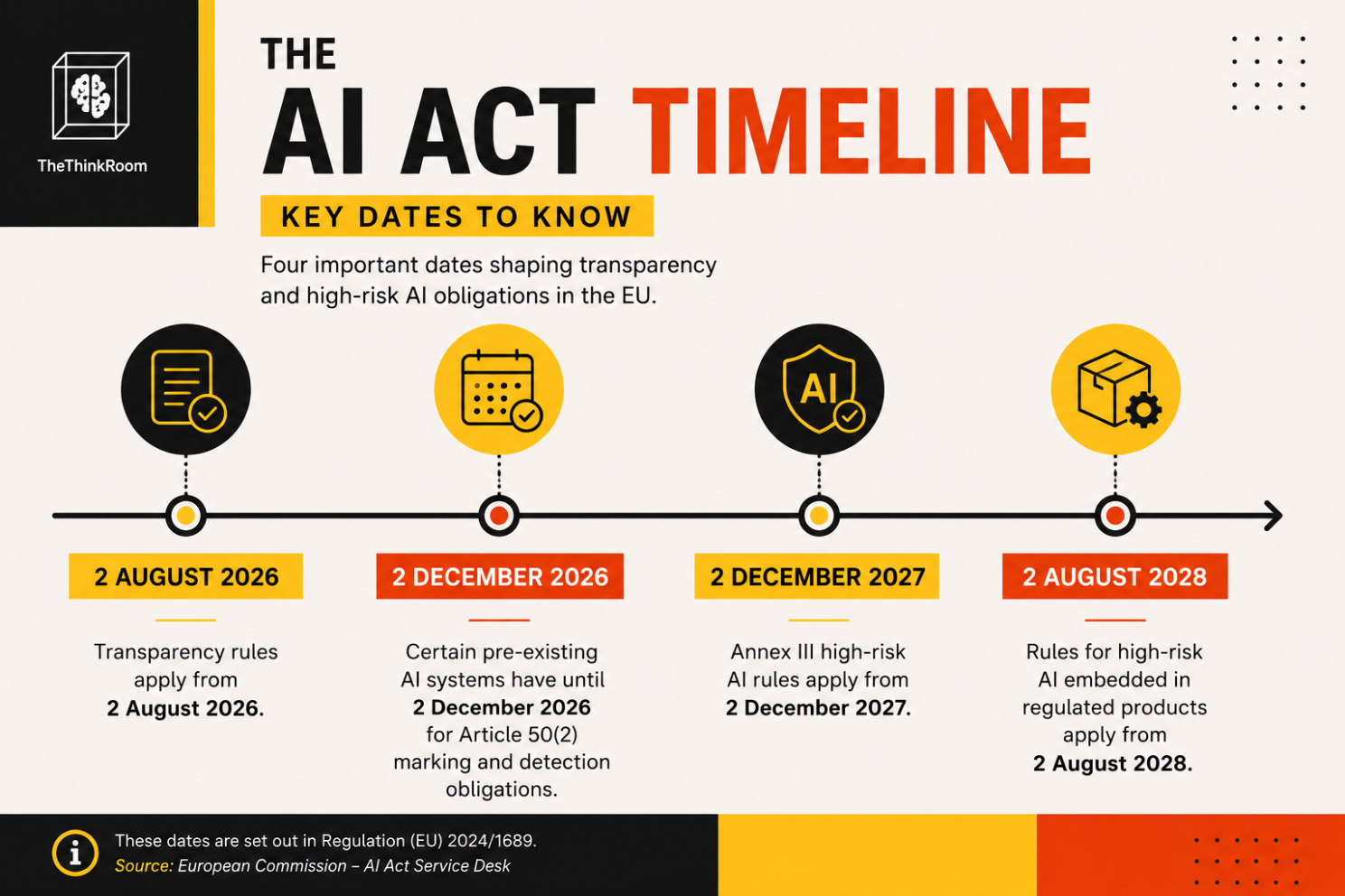 Infographic outlining four key EU AI Act deadlines from 2026 to 2028, covering transparency obligations, existing AI system requirements, high-risk AI rules and AI embedded in regulated products.